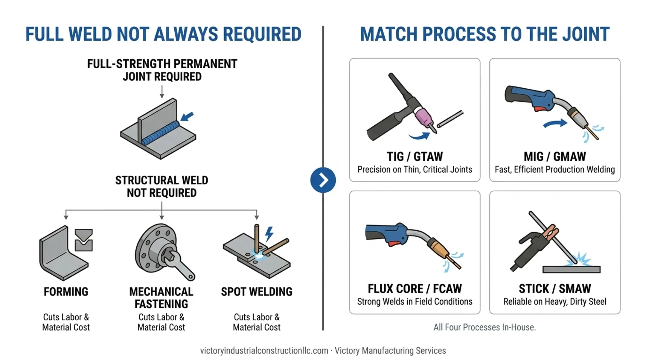 Comparison of MIG TIG stick and flux core welding processes for DFM