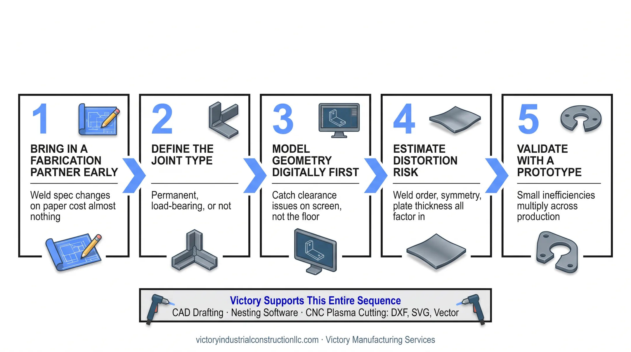 5-step DFM process flow from fabricator review to pilot validation