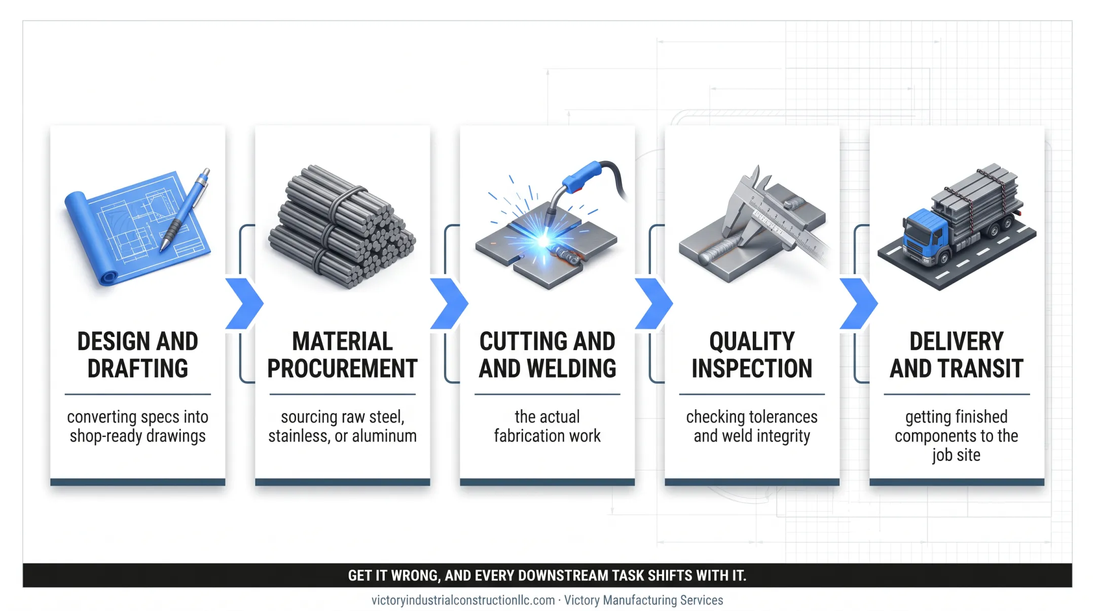 5-stage manufacturing lead time process from design to delivery