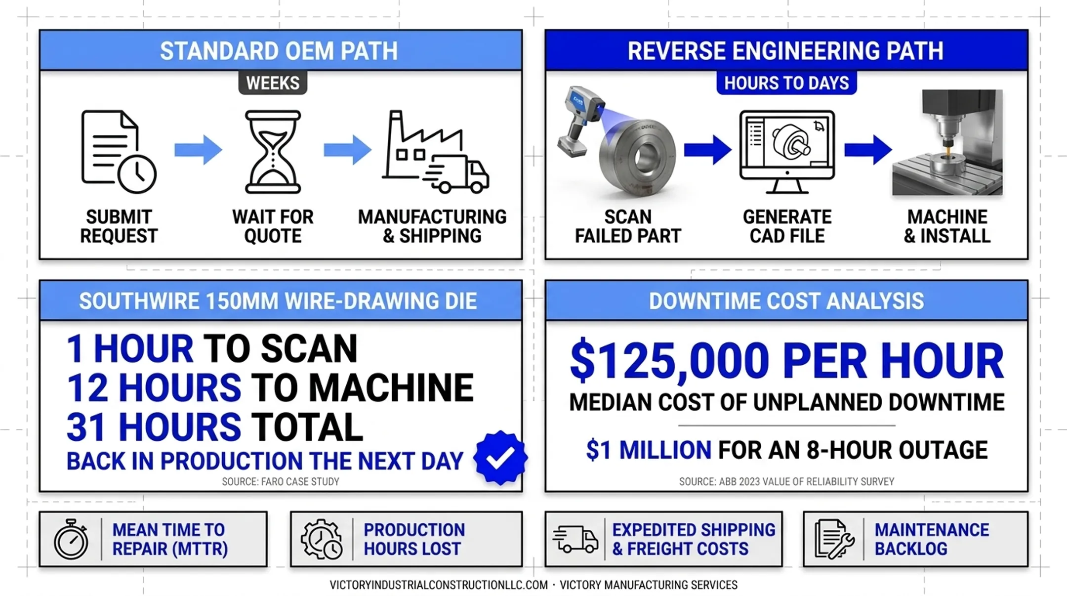 Wire-drawing die reverse engineering repair timeline from scan to completion