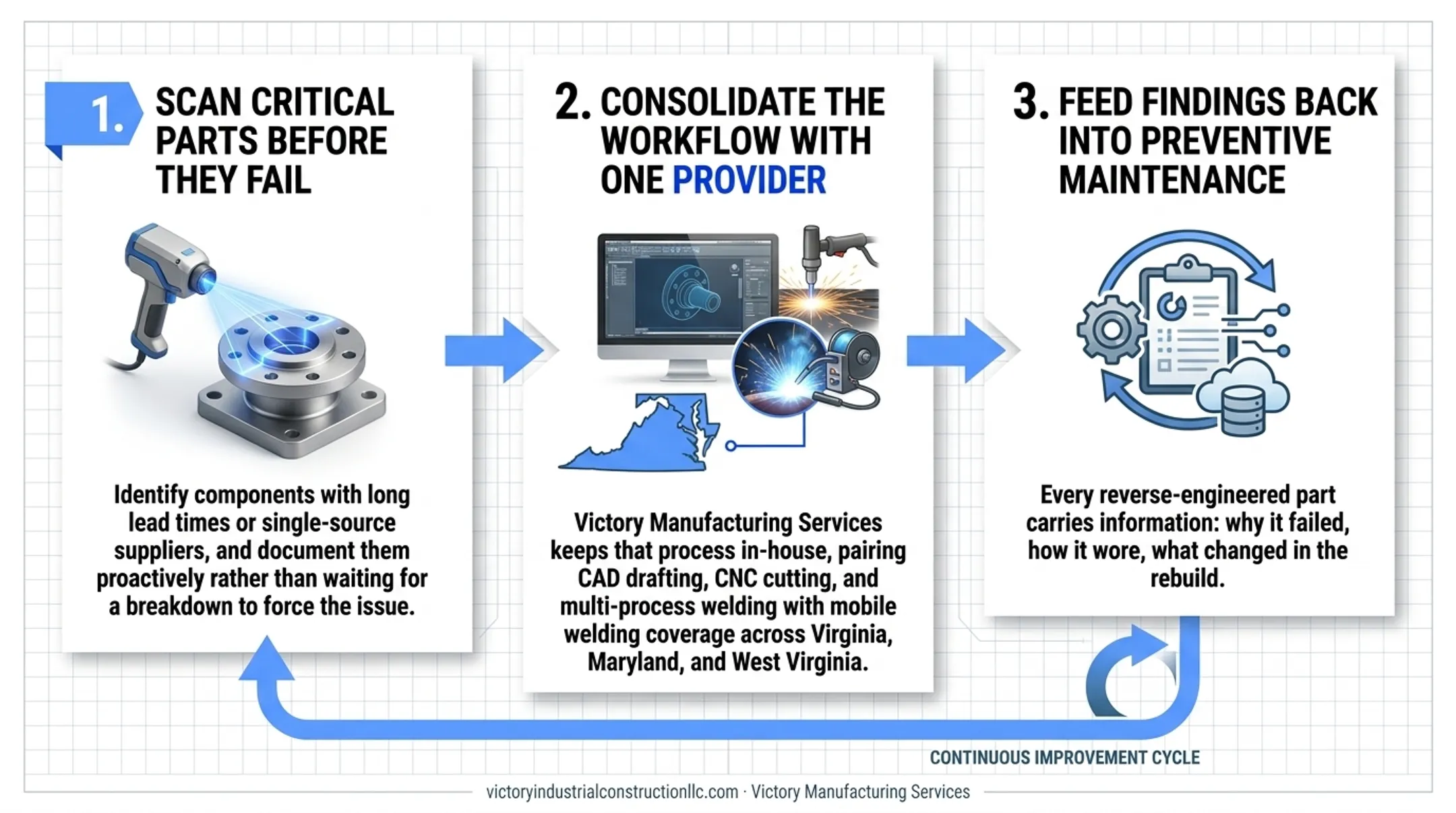3-step reverse engineering maintenance strategy workflow for reducing downtime