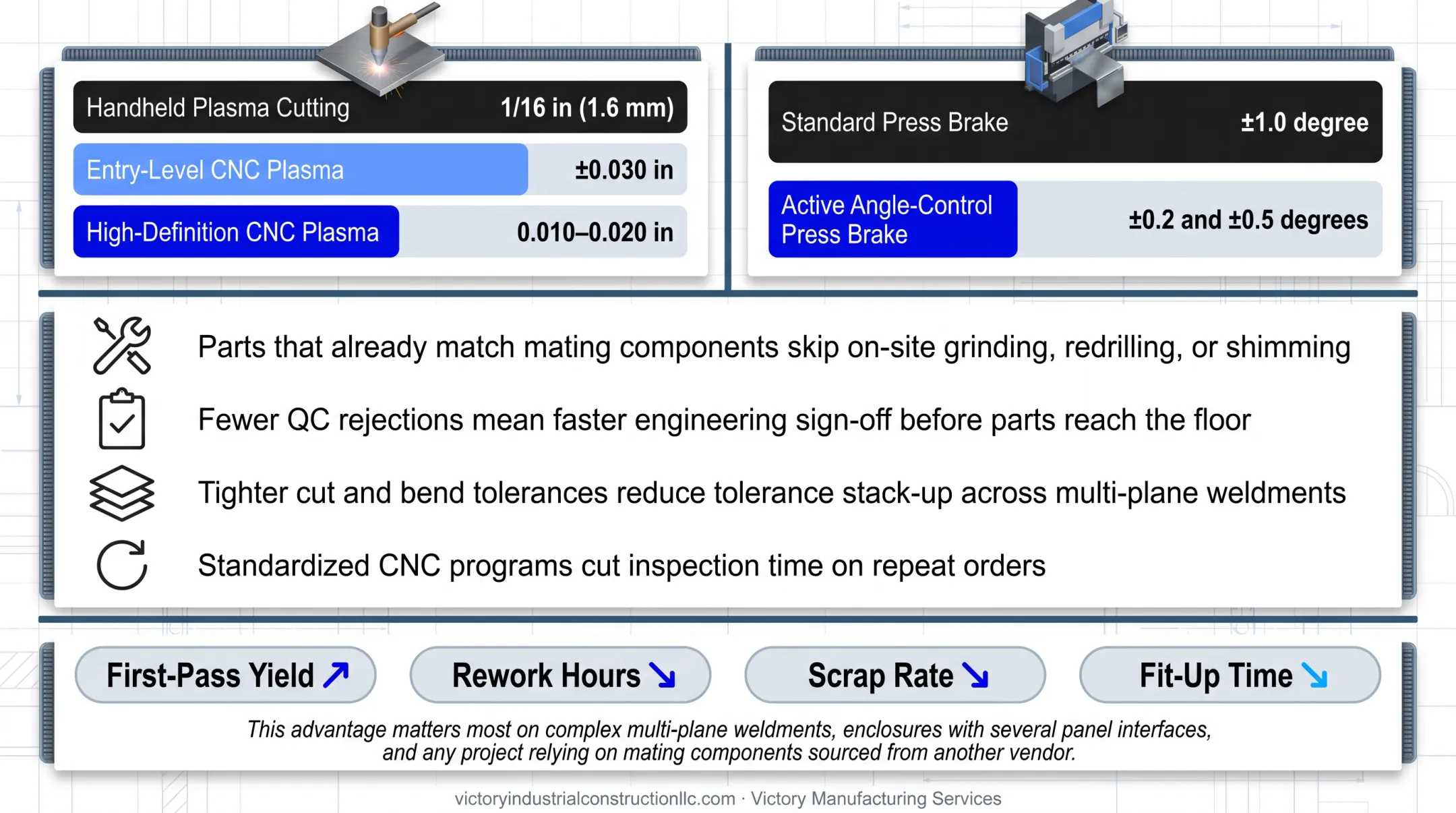 CNC plasma cutting and press brake tolerance comparison versus manual methods