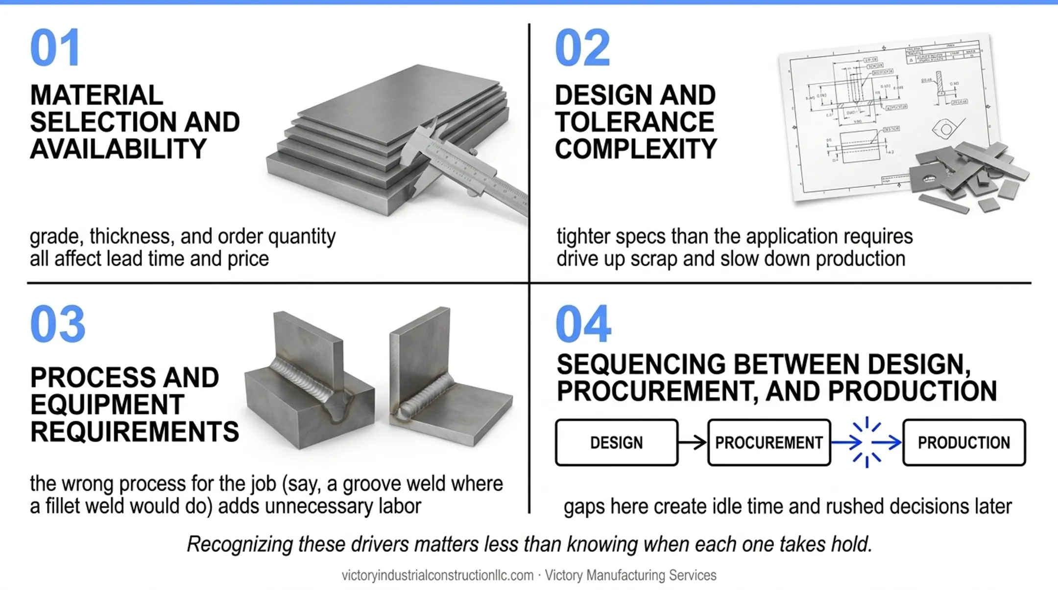 4 key cost drivers in fabrication planning process
