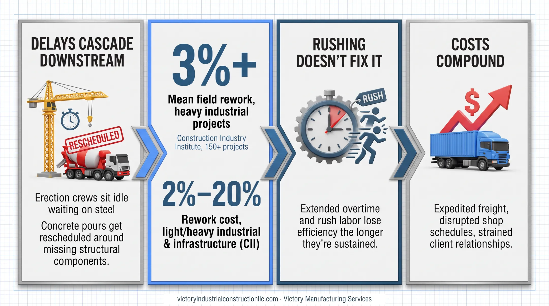 Industrial construction rework cost percentages compared across project data sources