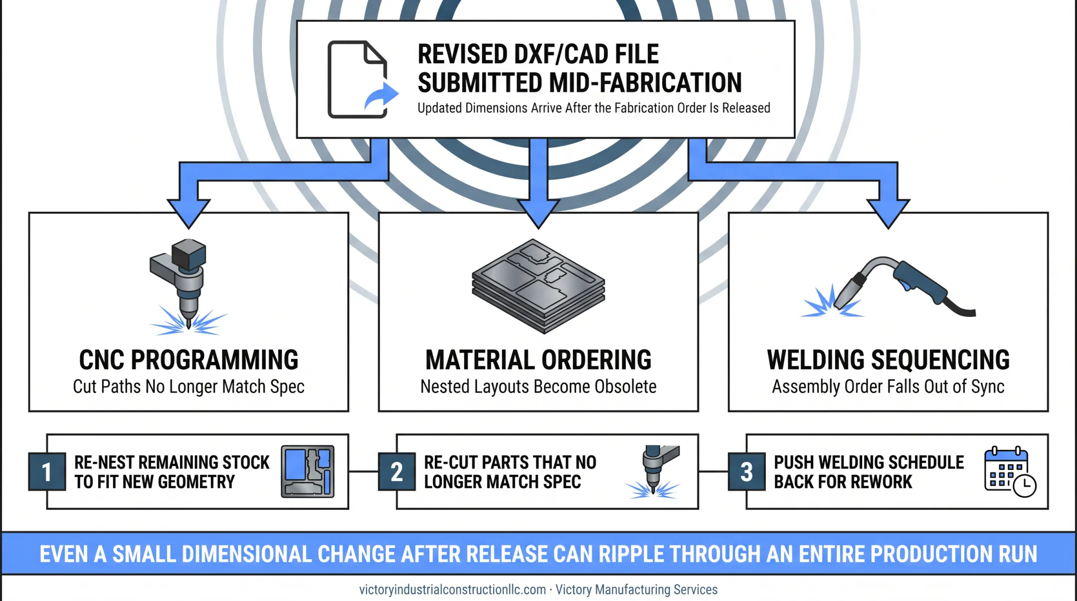 Design change ripple effect causing fabrication re-nesting and schedule delays