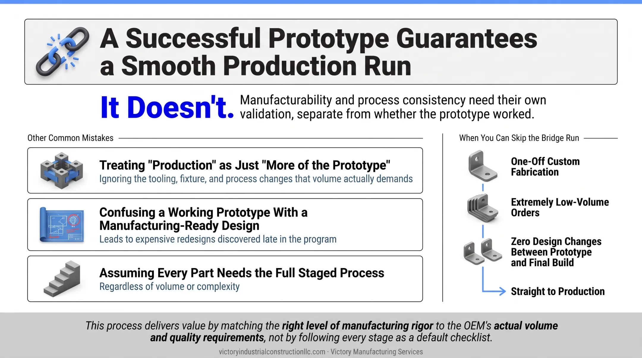 Decision tree for choosing staged production versus direct manufacturing