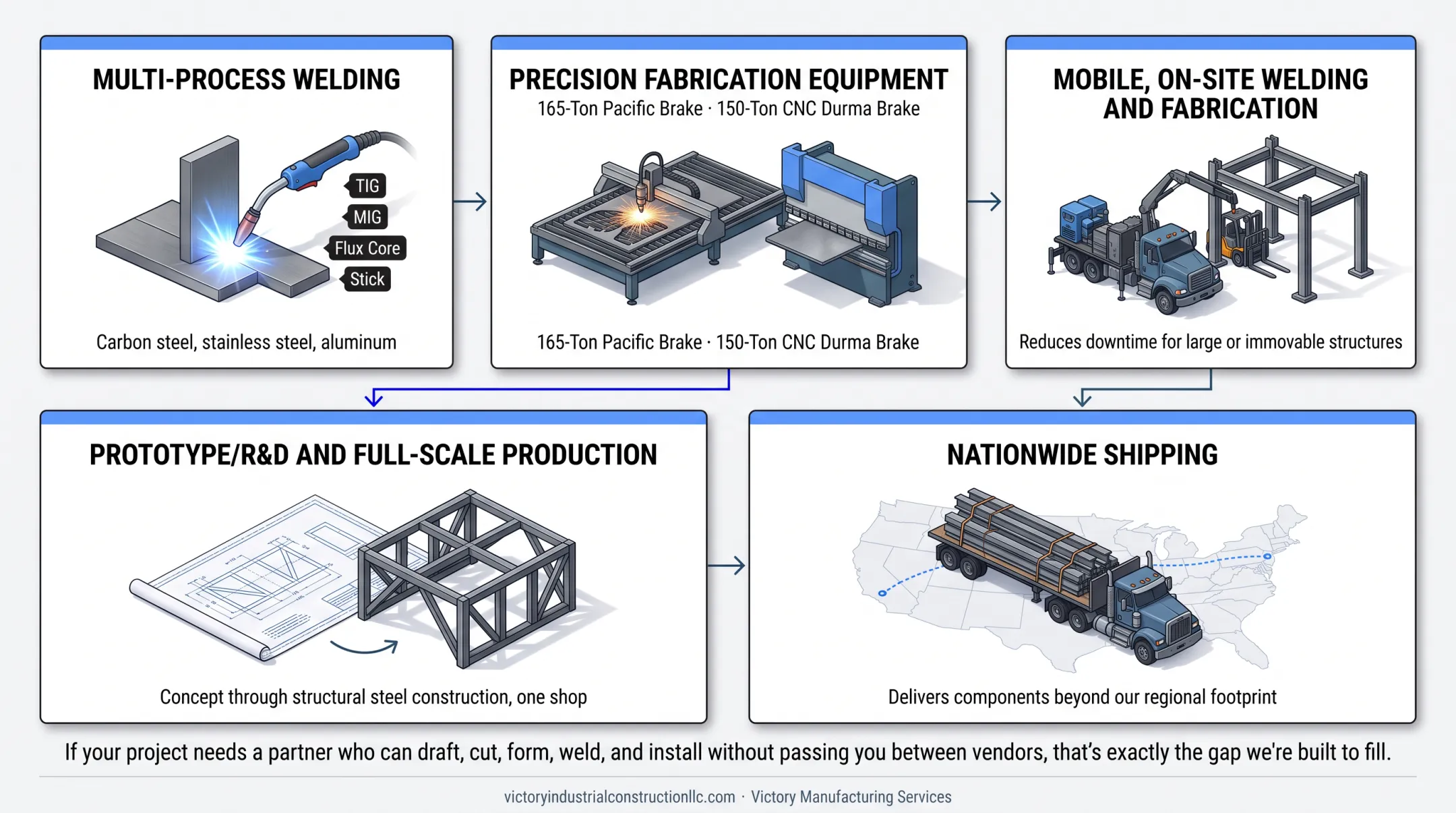 Victory Manufacturing Services fabrication shop with CNC cutting and welding equipment
