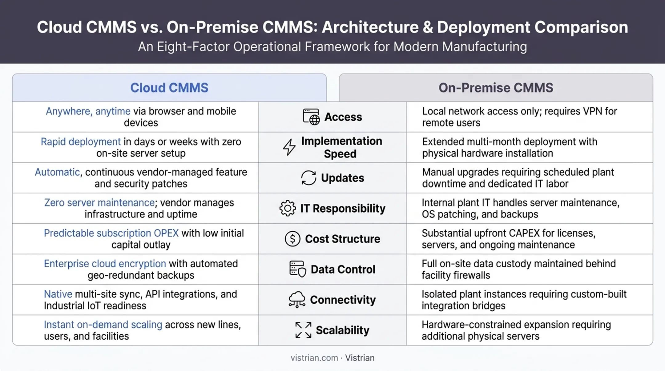 Cloud CMMS versus on-premise CMMS deployment comparison infographic