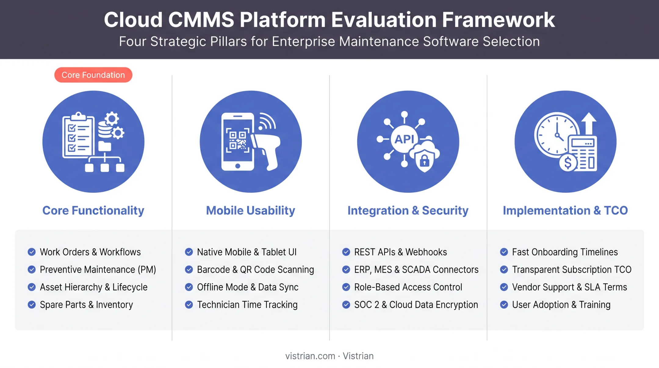 Four-pillar CMMS evaluation framework covering functionality mobile security and cost