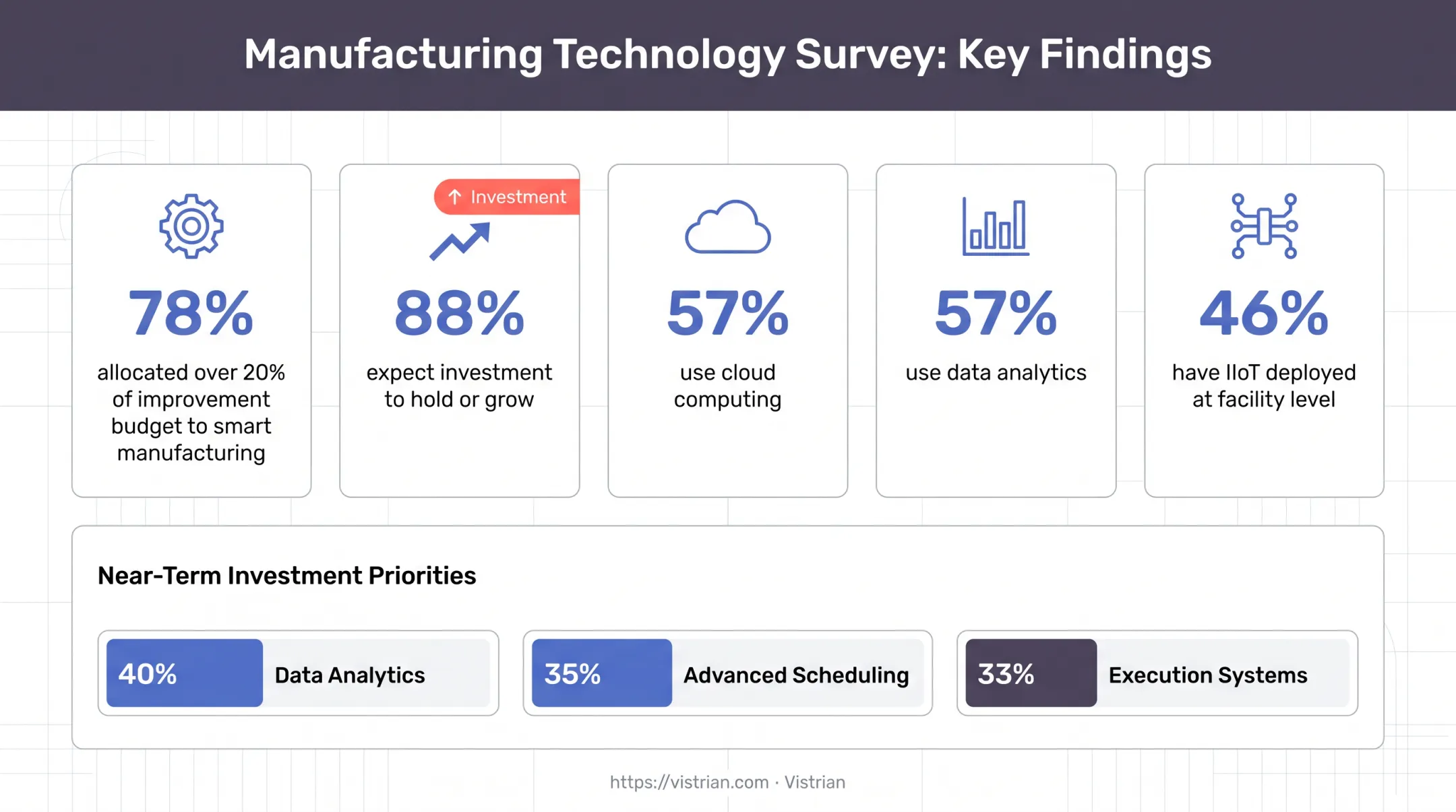 2025 Smart Manufacturing Survey statistics on technology investment and adoption