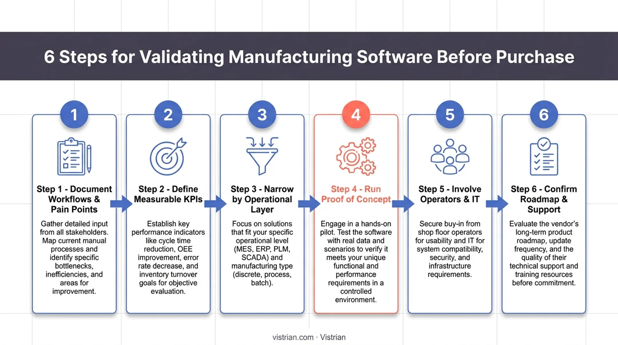 6-step manufacturing software validation and vendor selection process flow