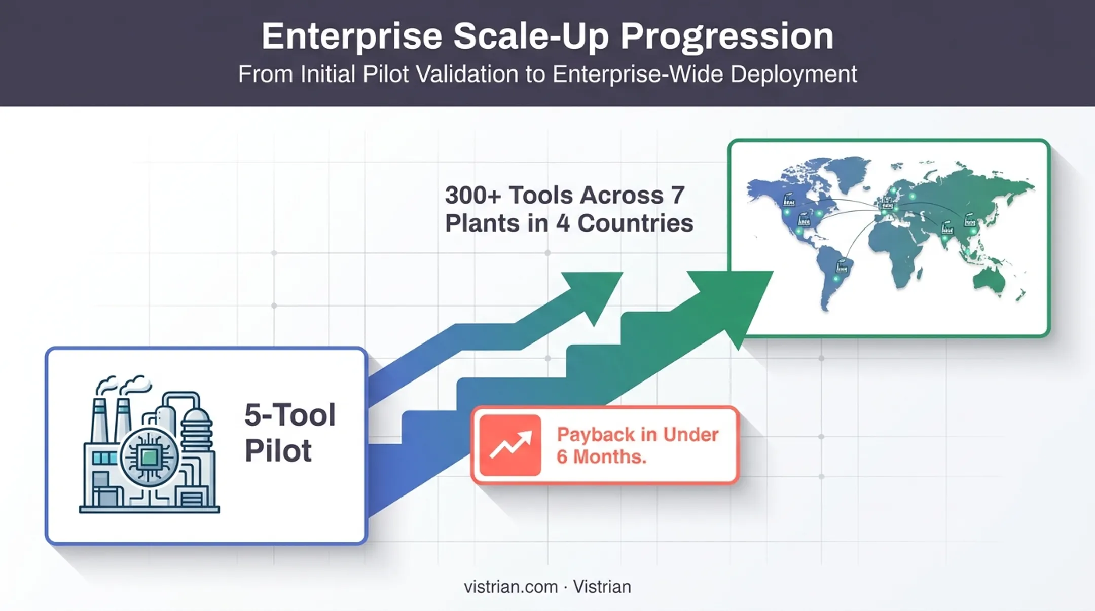 Multi-plant condition monitoring scaling from pilot to 300 tools