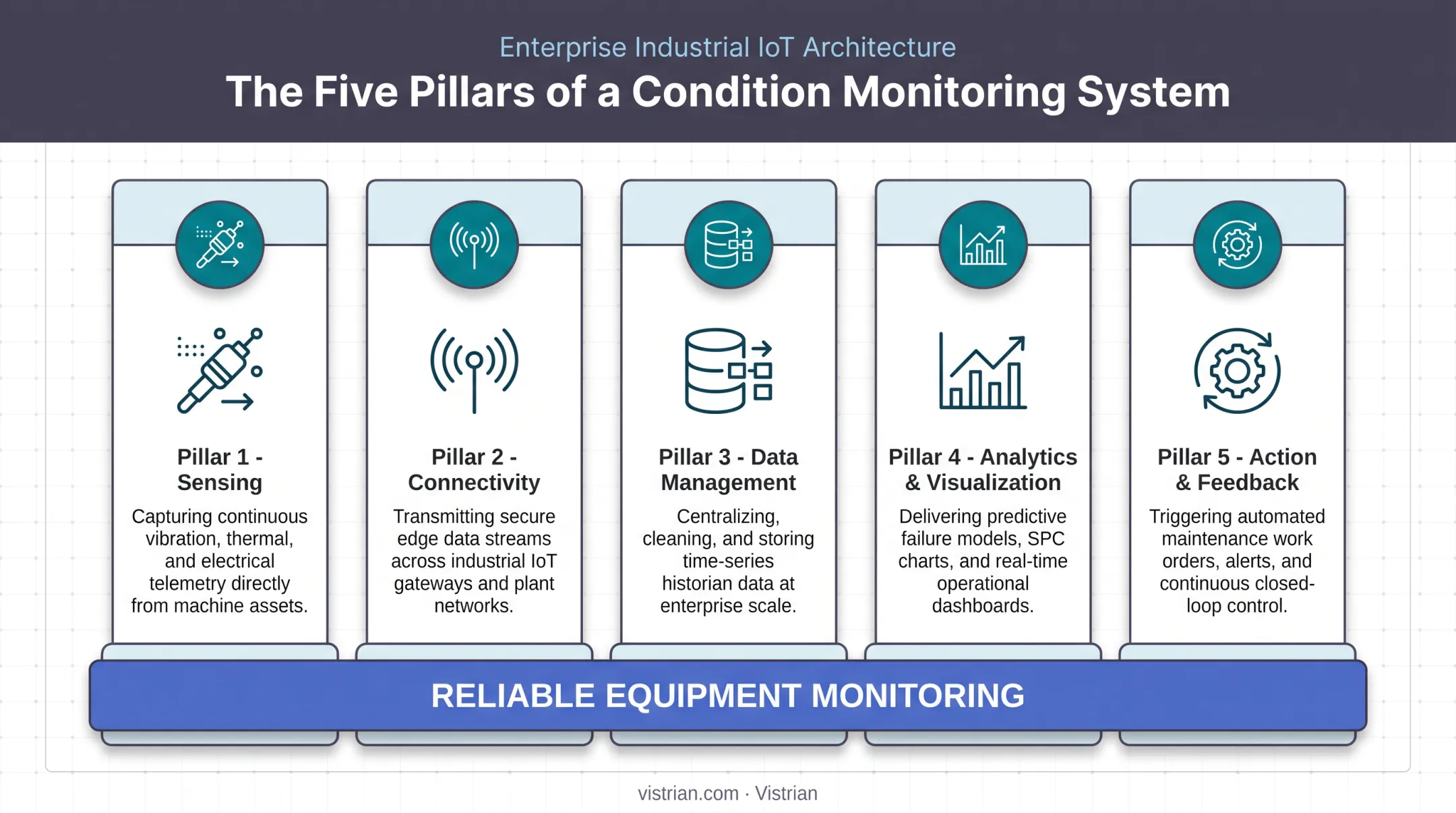 Five core pillars of remote condition monitoring systems diagram