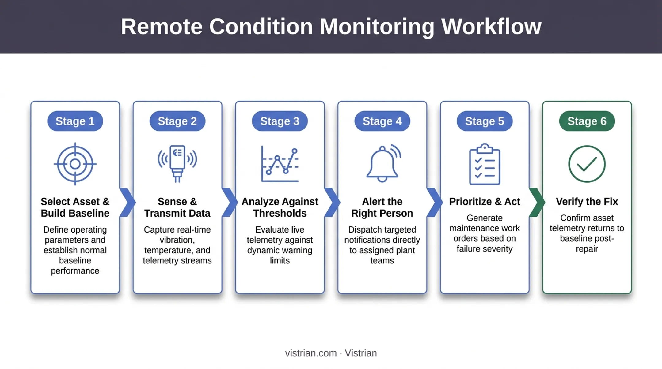 6-step remote condition monitoring workflow from baseline to verification