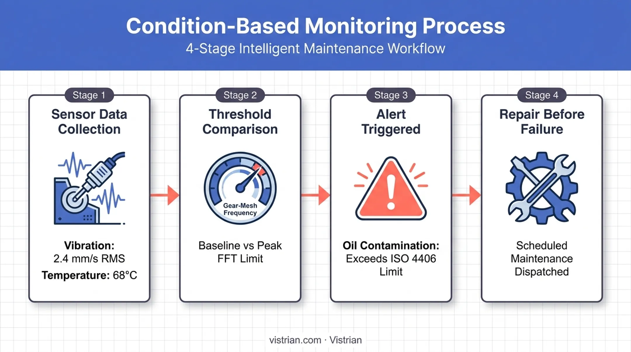 Predictive maintenance condition monitoring workflow from sensor reading to repair