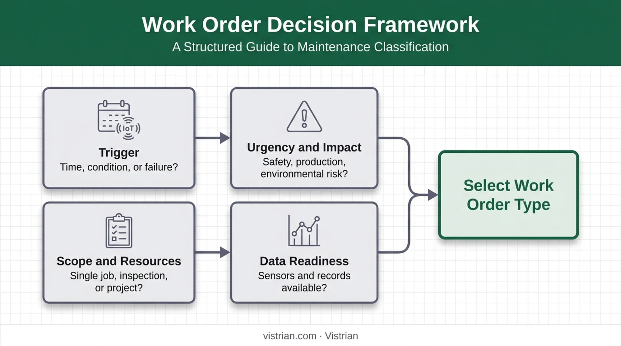 Four-factor decision framework for classifying maintenance work order type