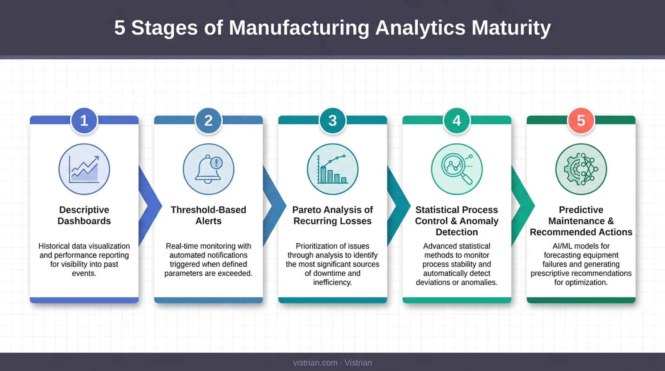 5-stage manufacturing analytics maturity progression from dashboards to predictive maintenance
