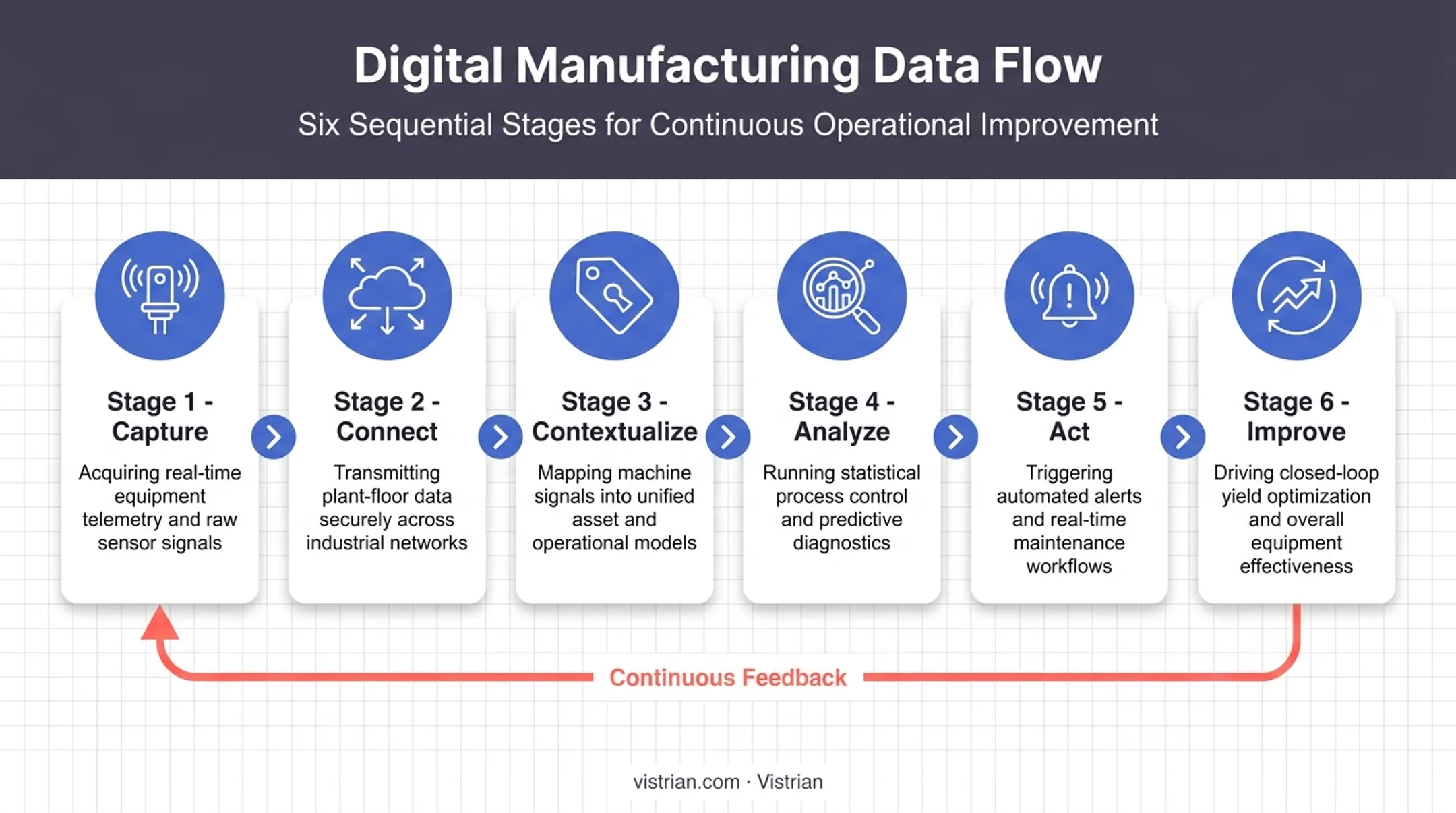 Six-step digital manufacturing data flow from capture to improvement