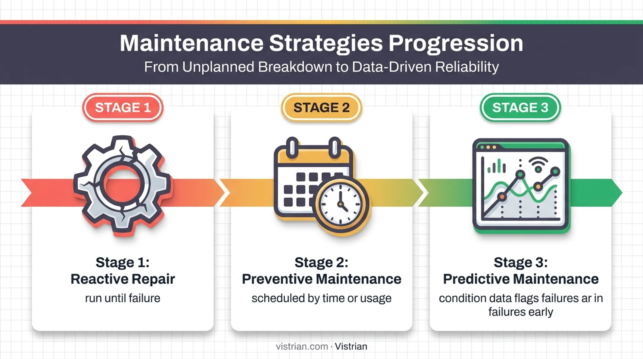 Reactive preventive and predictive maintenance approaches spectrum comparison