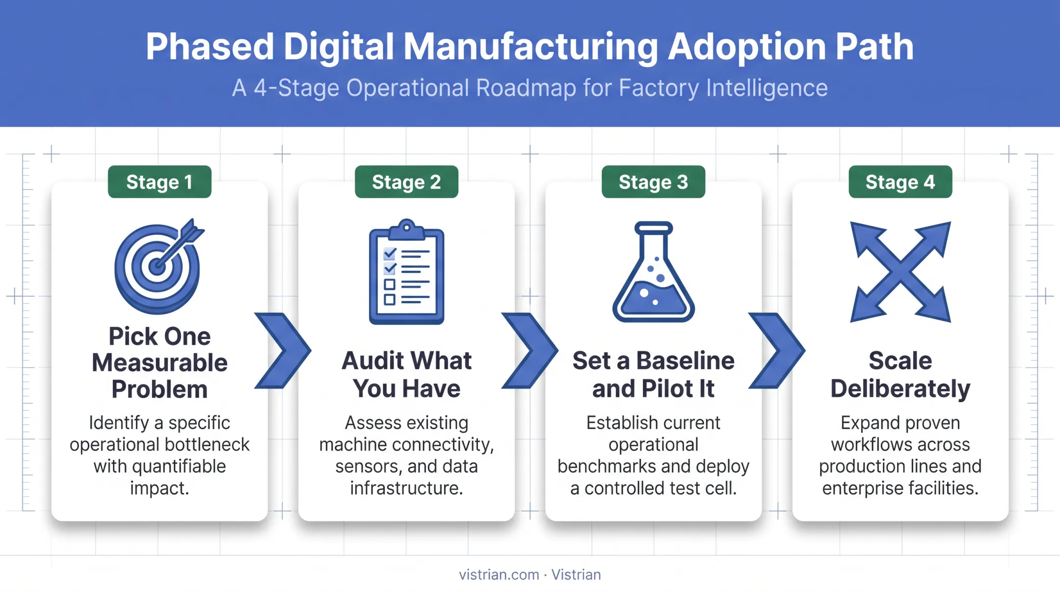 Four-step phased adoption path for digital manufacturing implementation