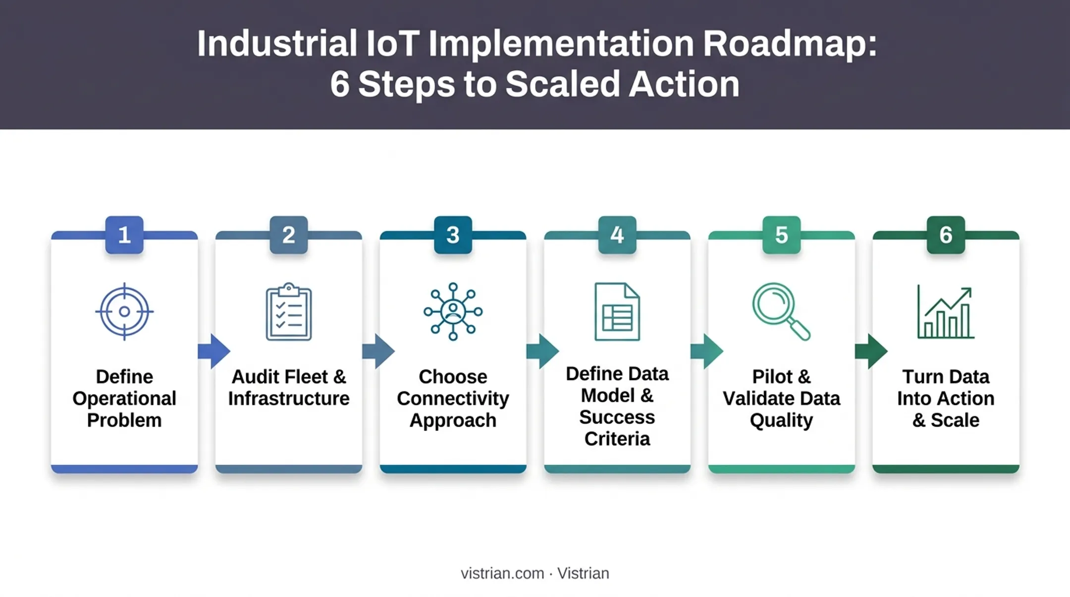 6-step machine connectivity implementation roadmap from problem to scale
