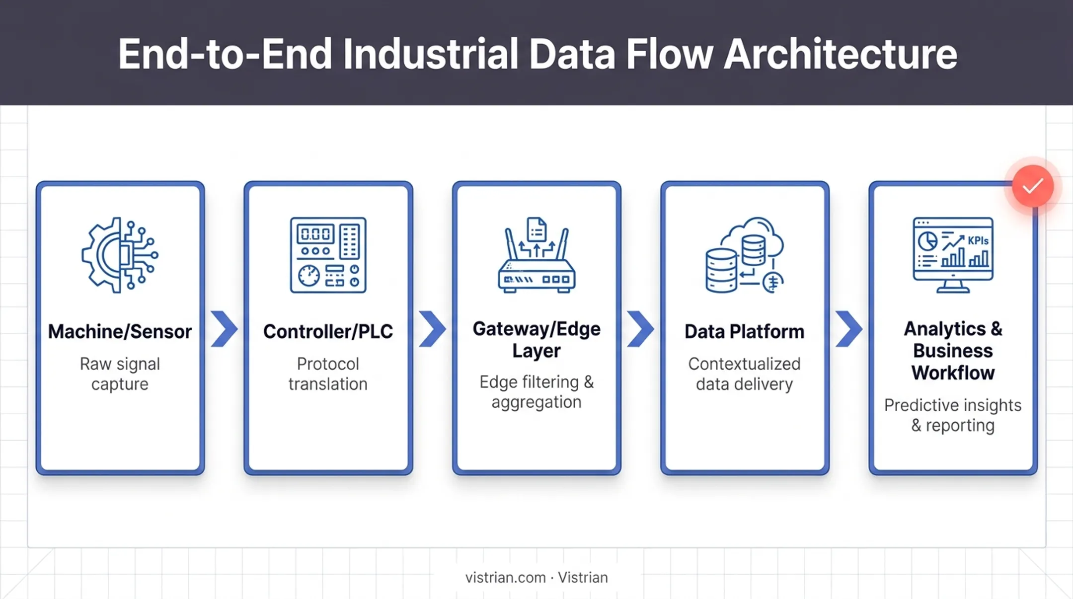 5-stage machine data path from sensor to business workflow