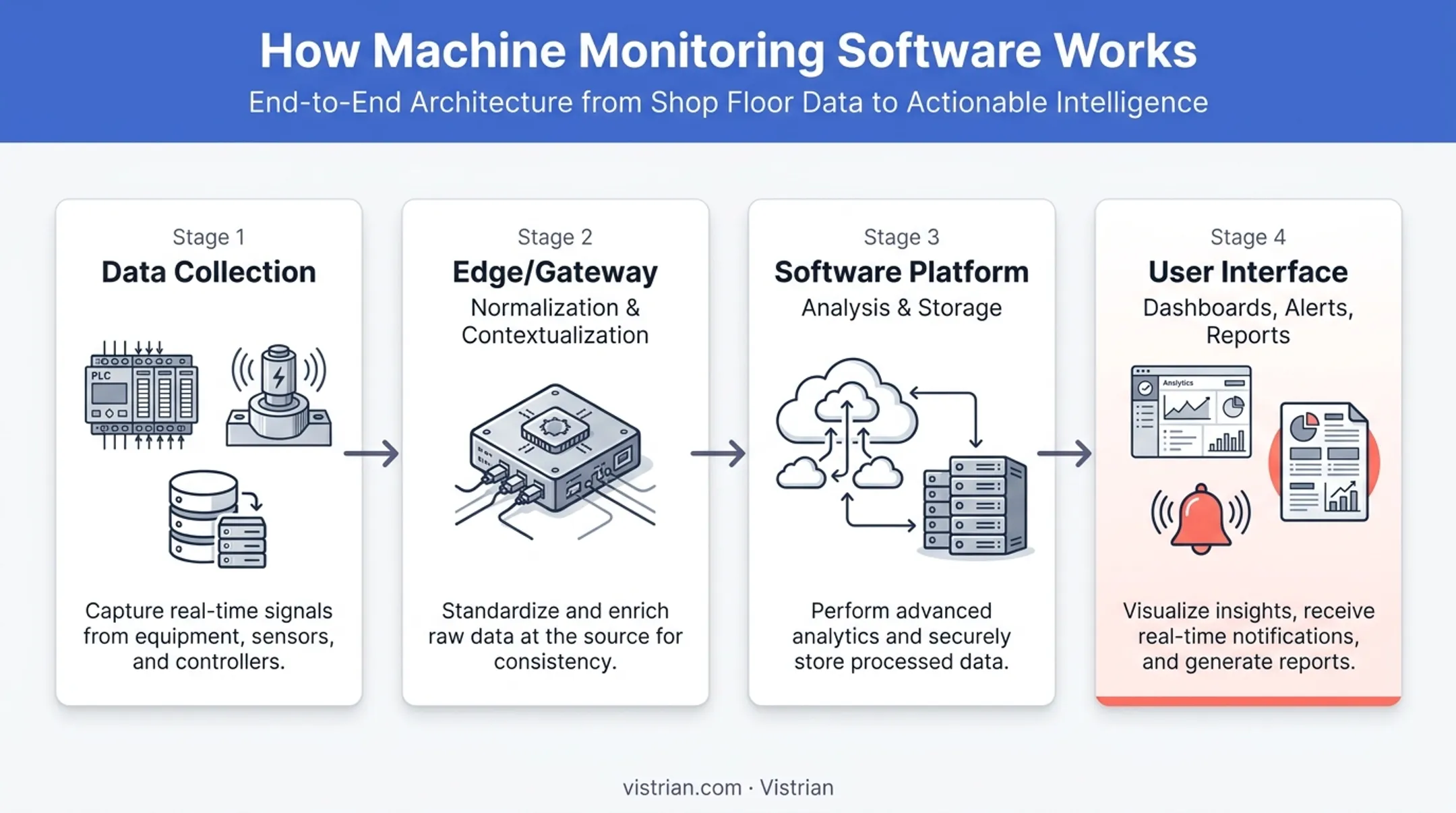 Data flow process in machine monitoring software from equipment to actionable insights