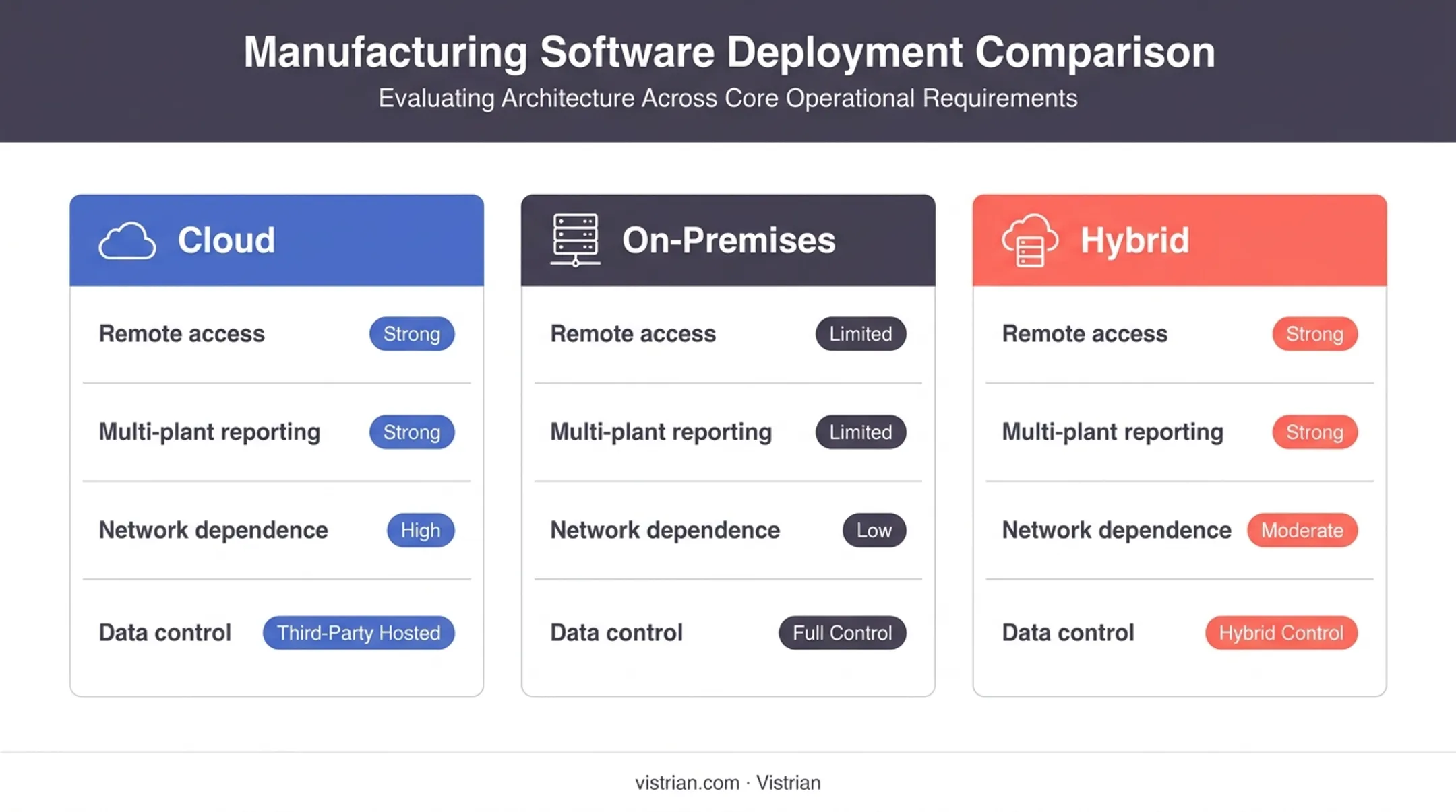 Comparison of Cloud On-Premise and Hybrid monitoring system deployment architectures