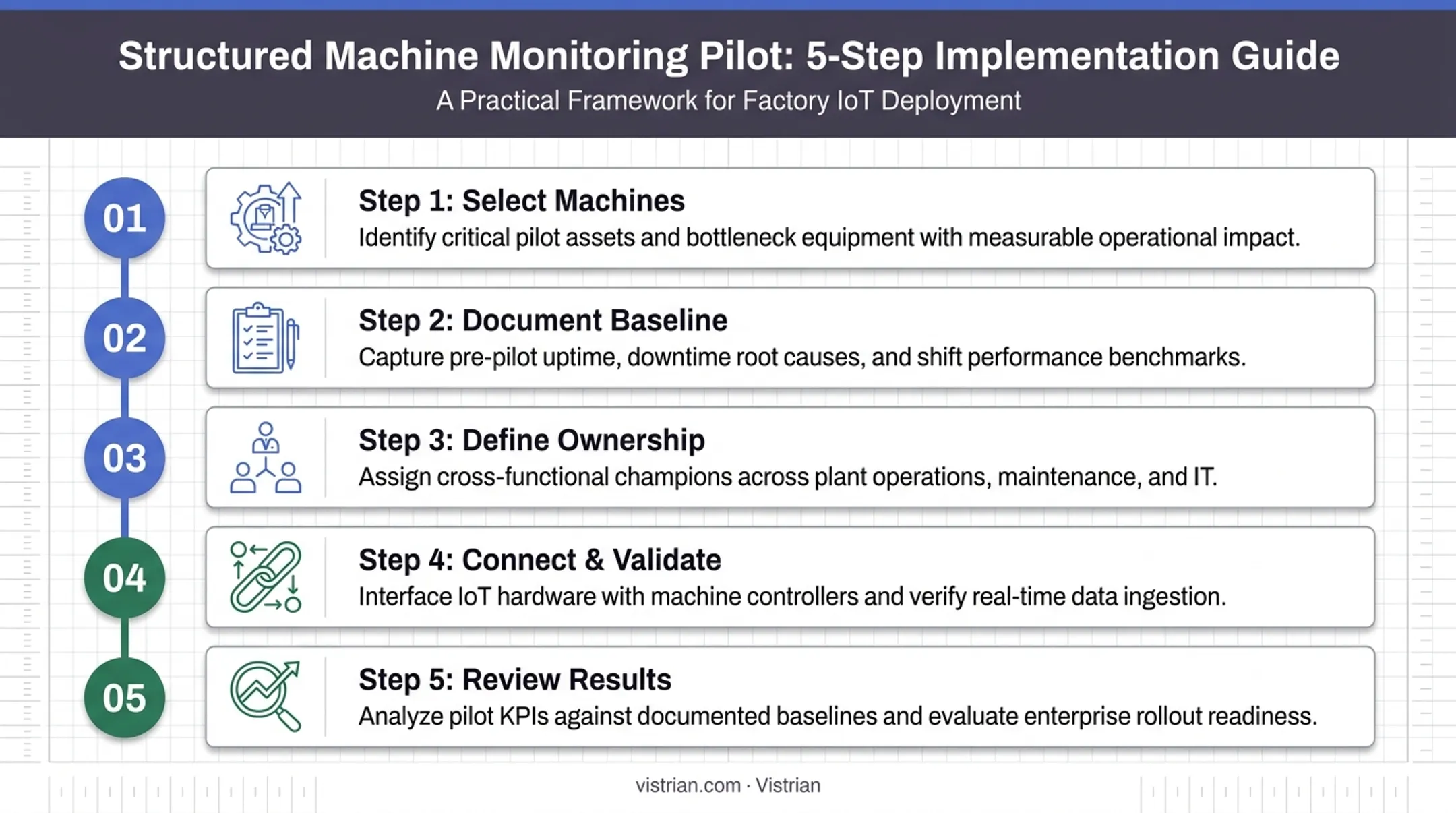 5-step structured pilot process for implementing machine monitoring software