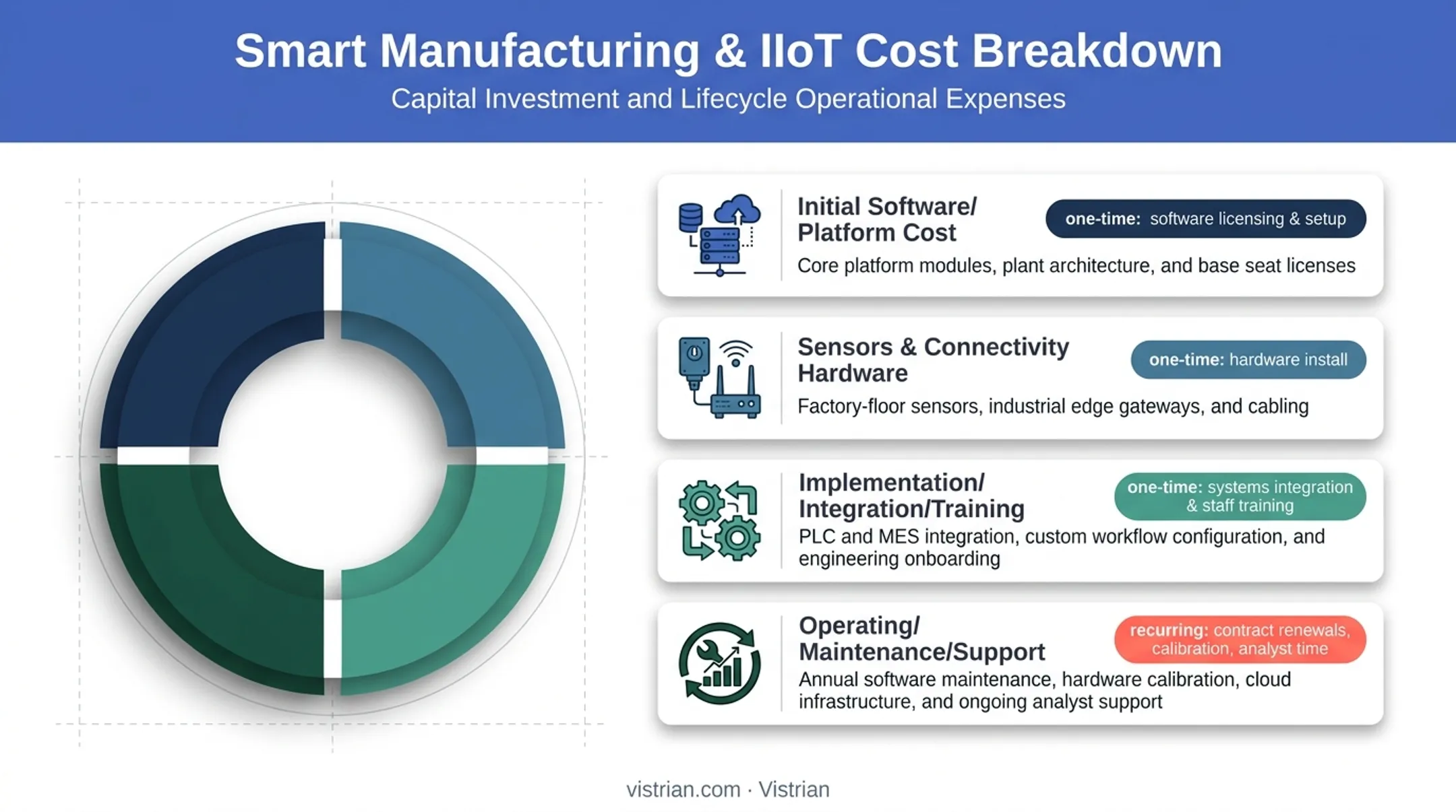 Predictive maintenance total cost of ownership breakdown by category