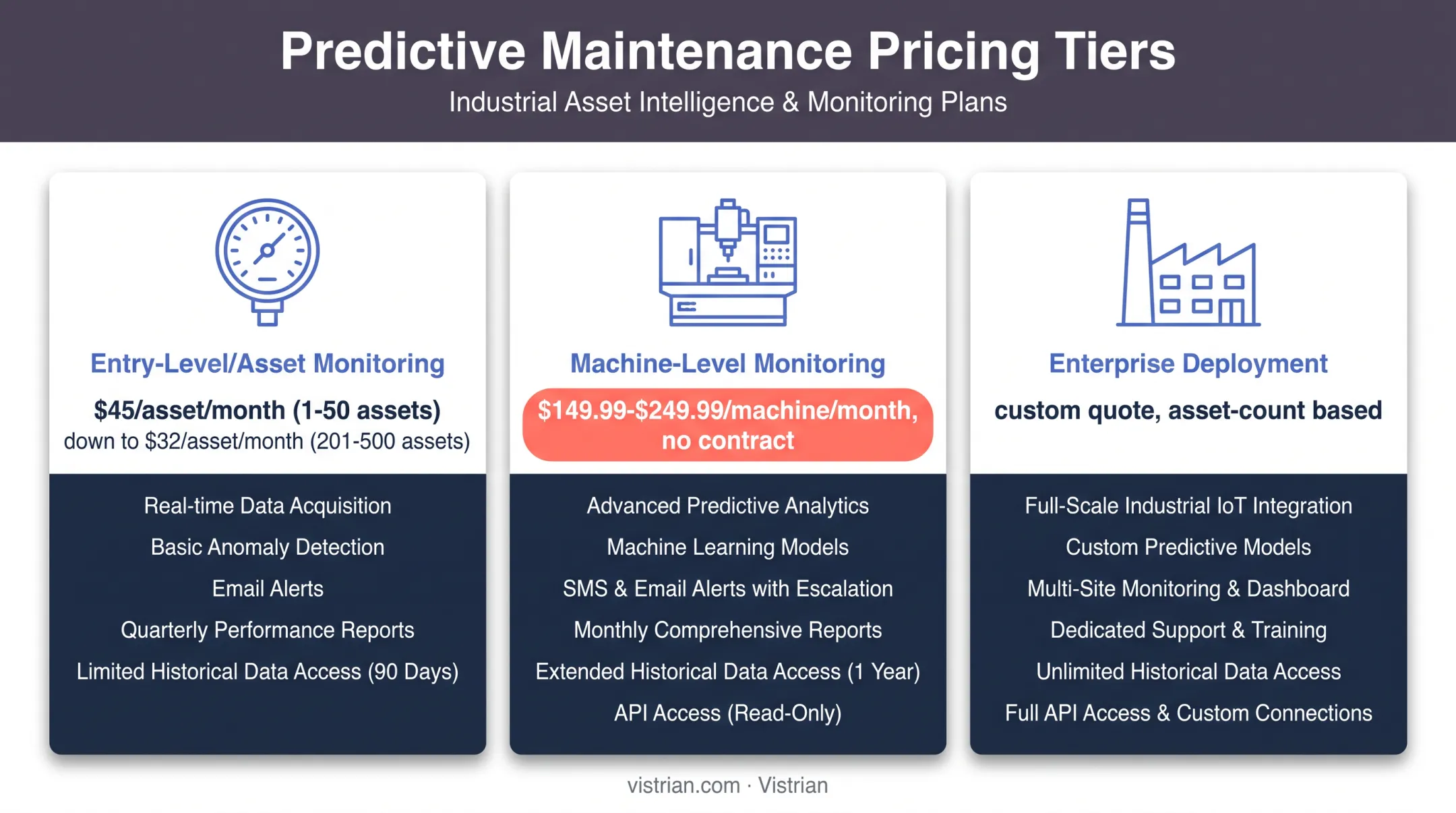 2026 predictive maintenance software pricing tiers by asset volume