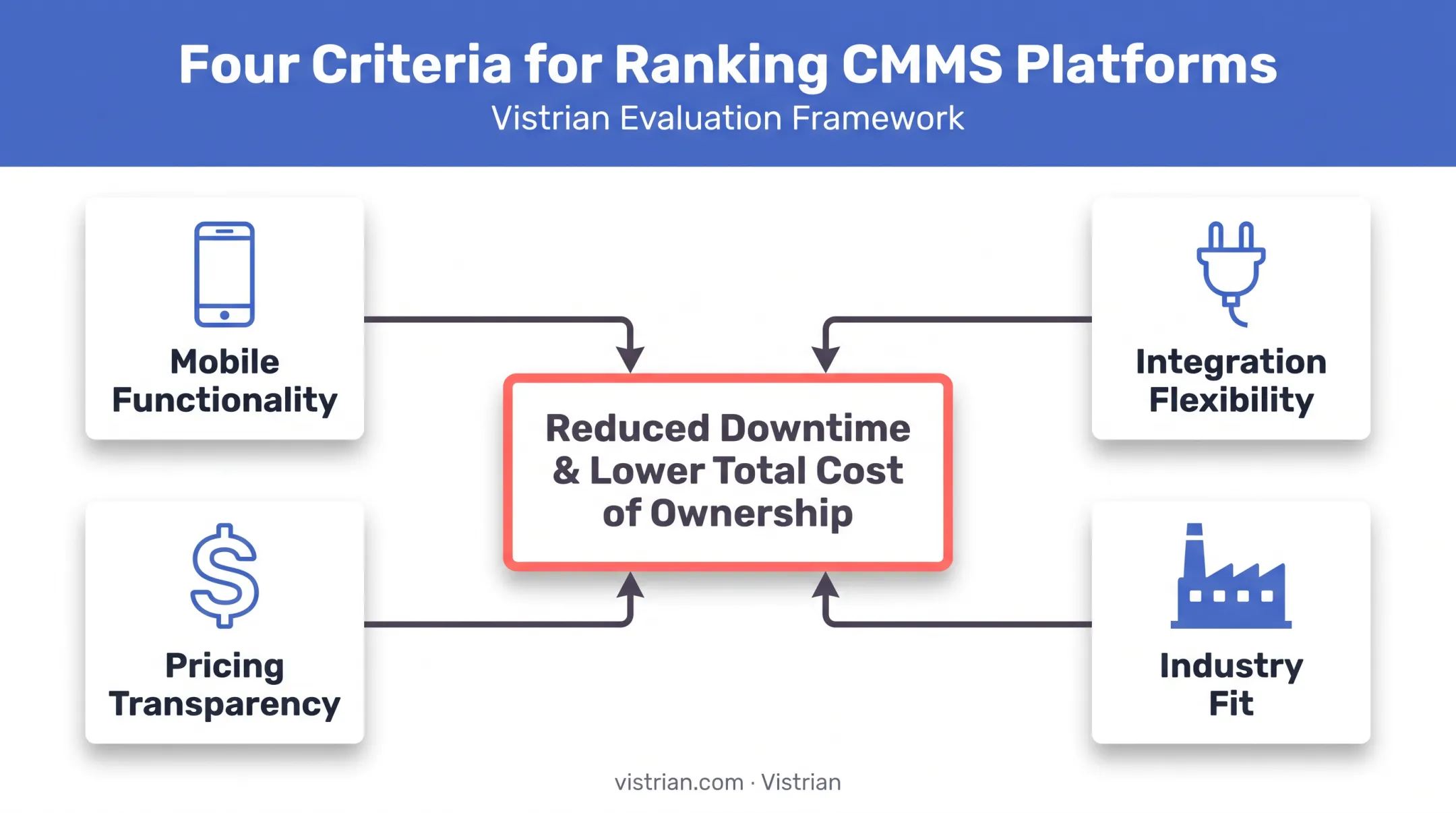Four CMMS evaluation criteria weighted by downtime reduction impact