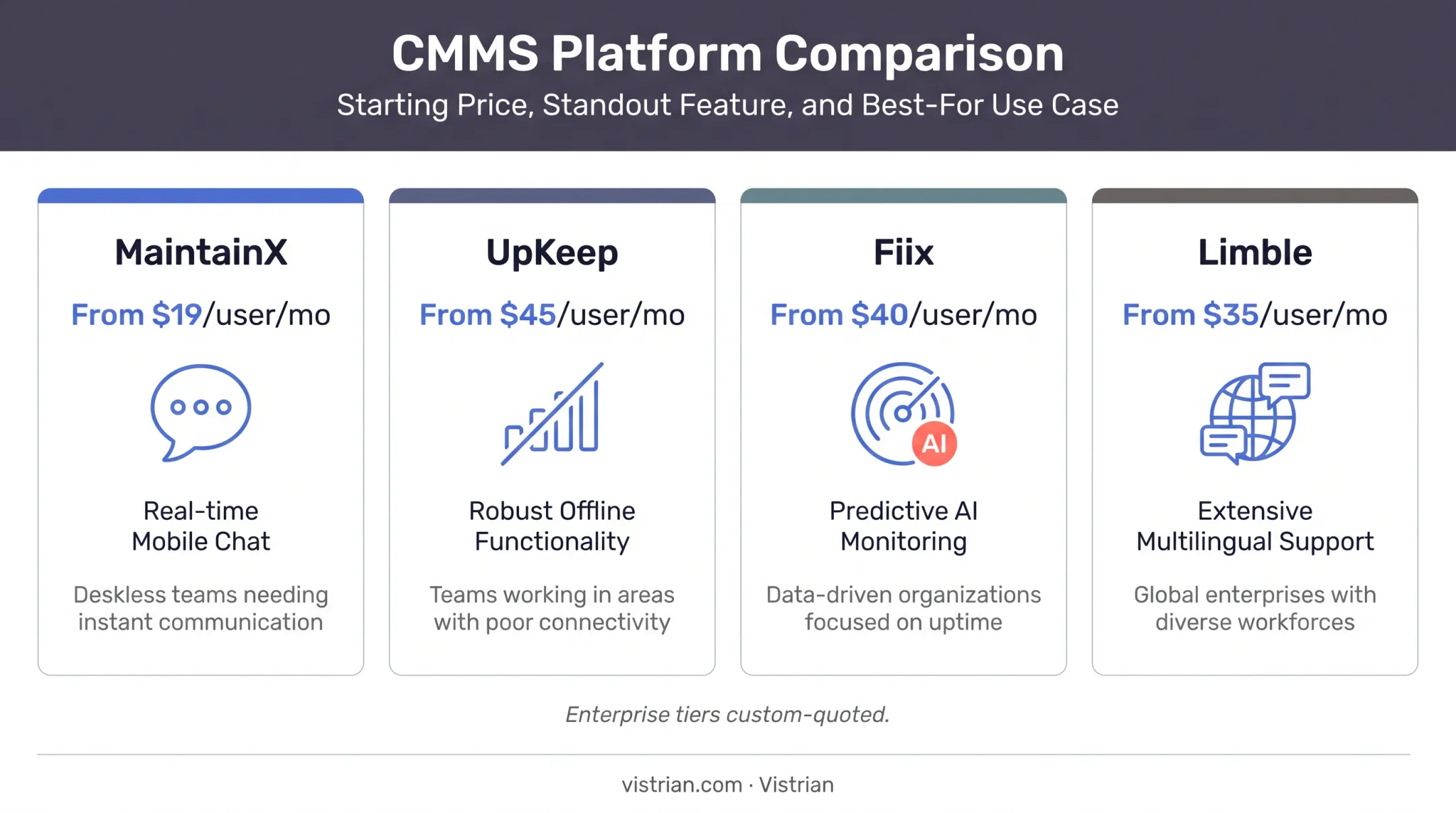 CMMS pricing comparison chart across MaintainX UpKeep Fiix and Limble