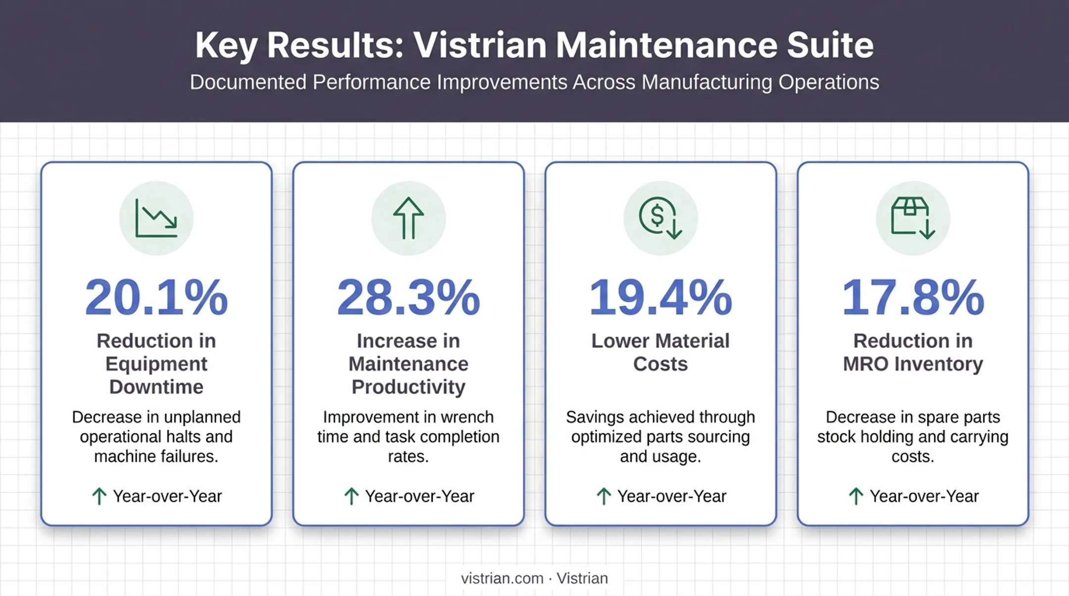 Plant maintenance financial impact statistics showing downtime and cost reductions
