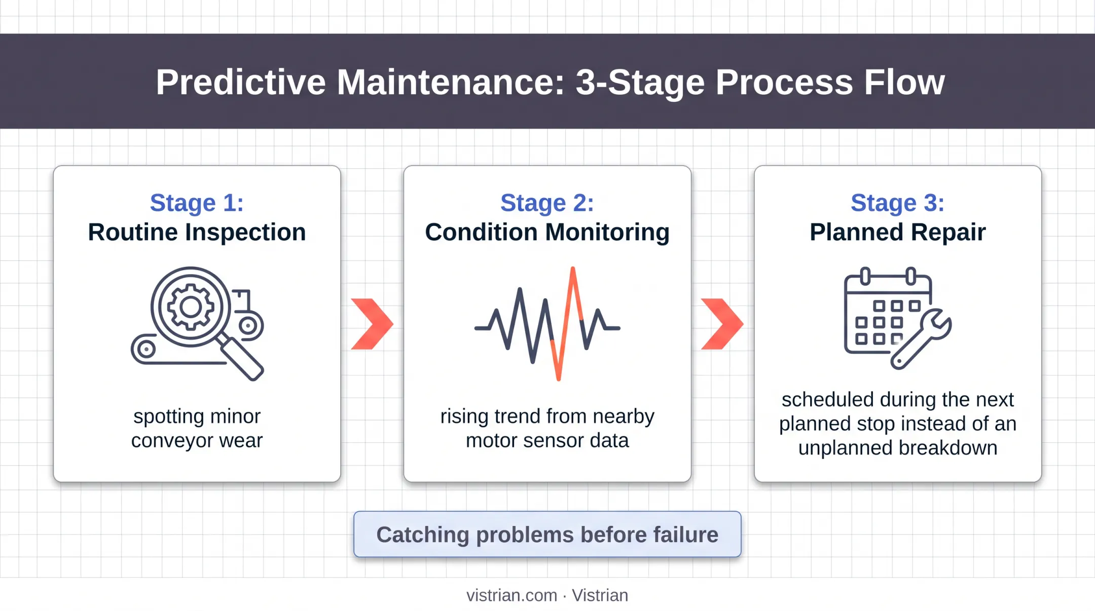 Predictive maintenance workflow from routine inspection to scheduled repair