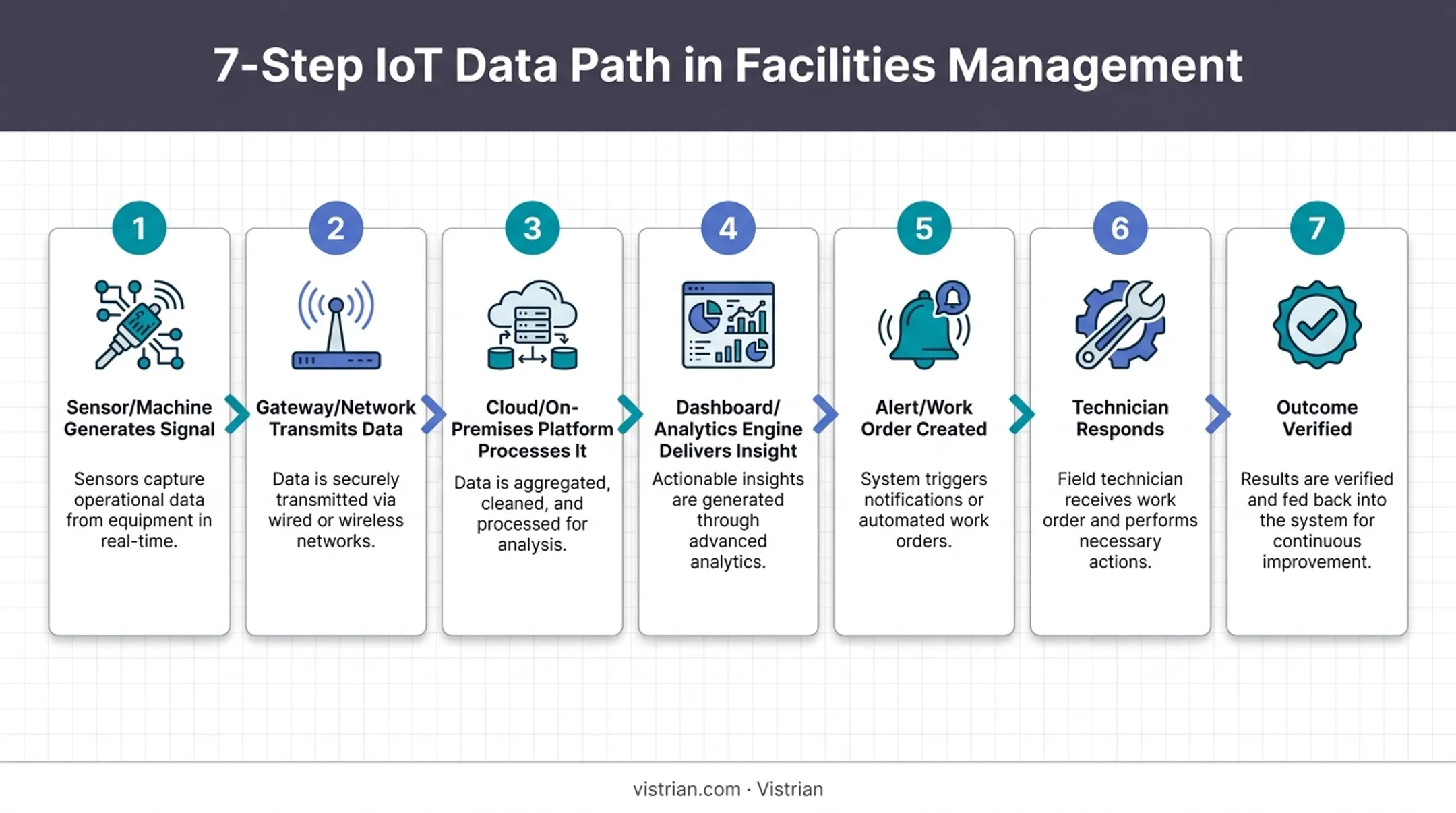 7-step IoT data flow from sensor signal to verified outcome
