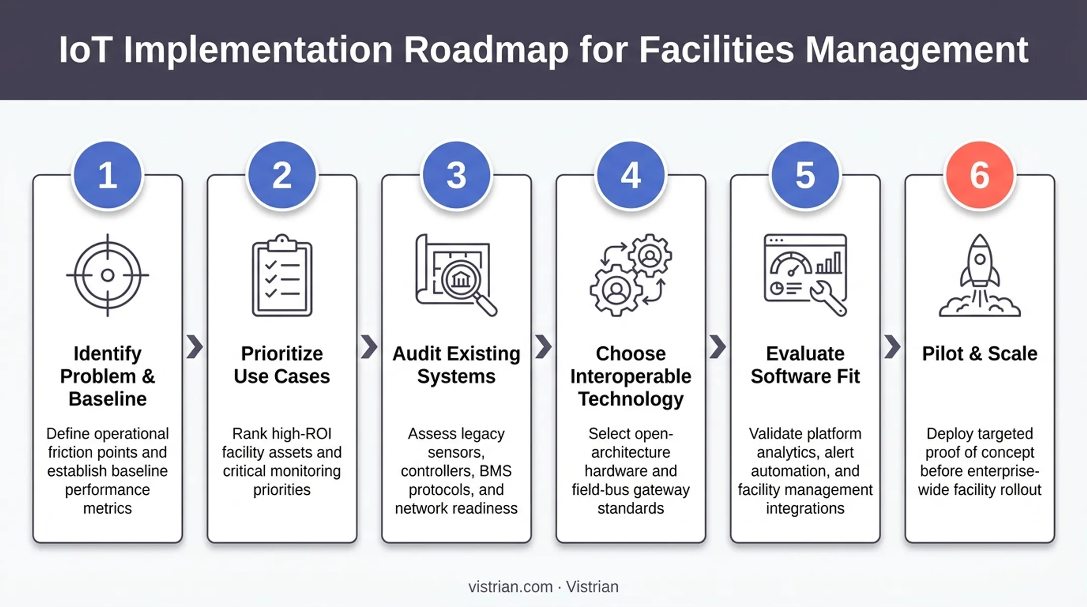 6-step IoT implementation roadmap for facilities management teams