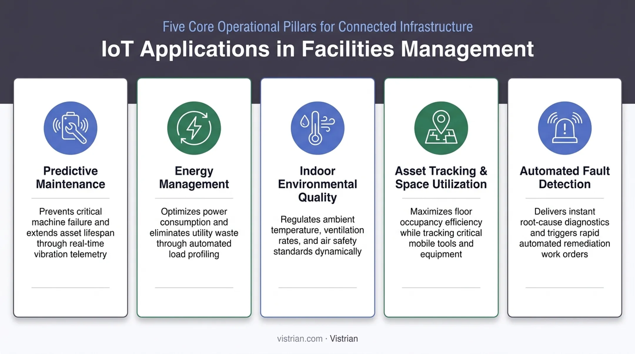 Five practical IoT applications transforming facilities management operations overview