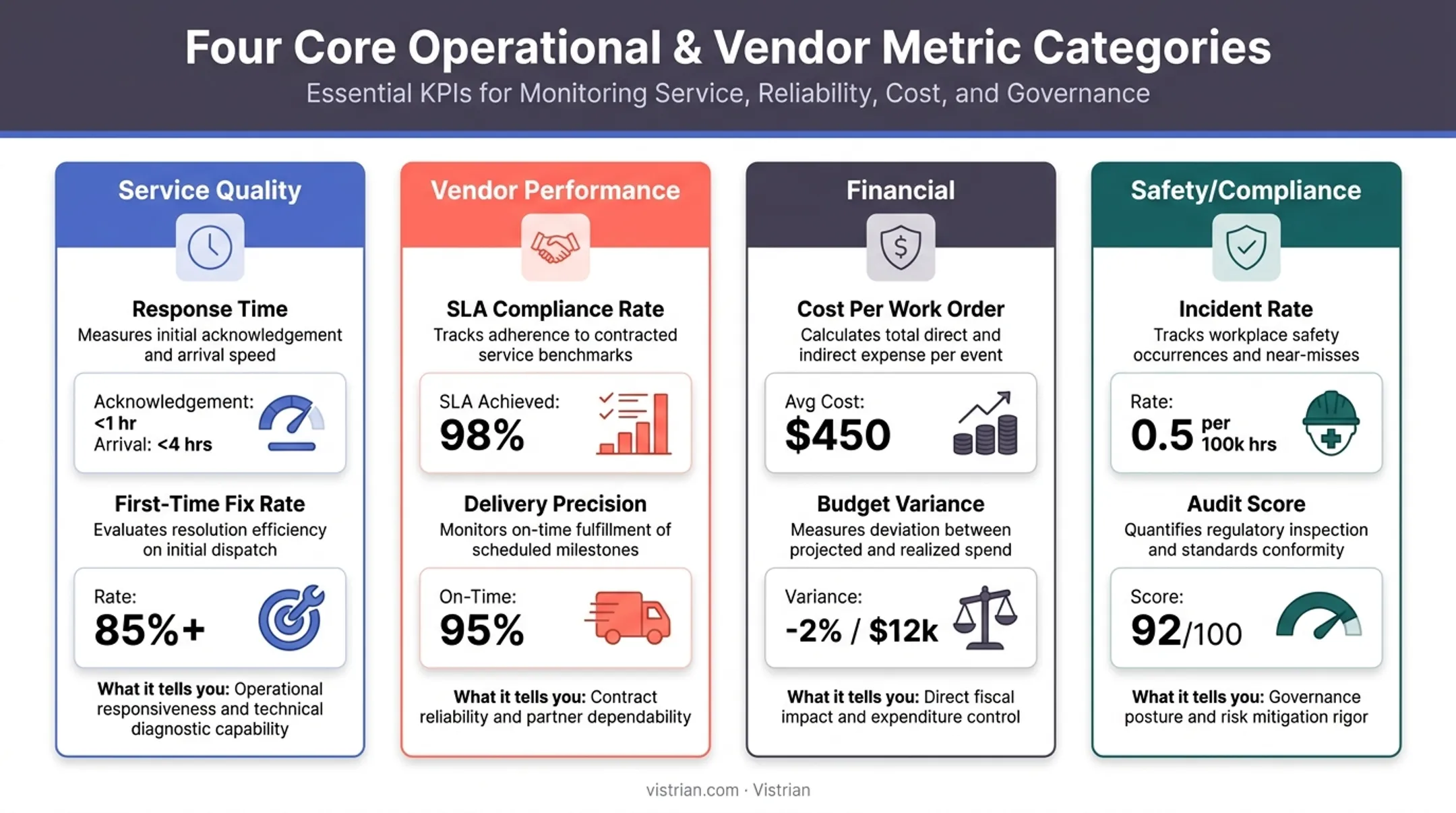 Facility management KPI categories comparison across service vendor financial and safety metrics