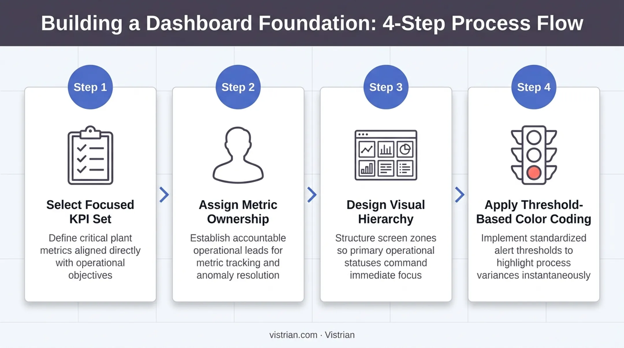 4-step process for building a facility management dashboard foundation