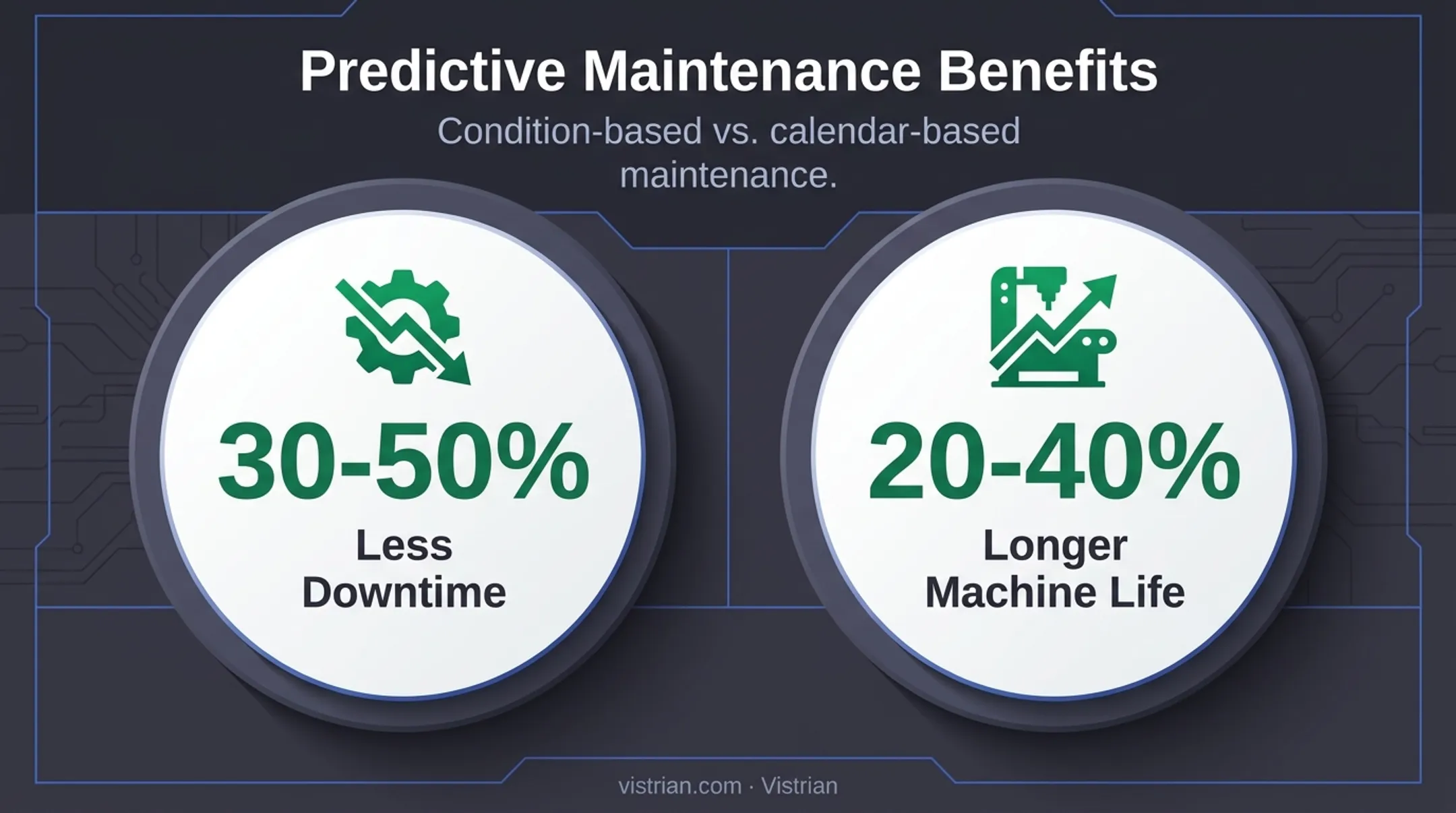 Predictive maintenance impact statistics on downtime and machine life