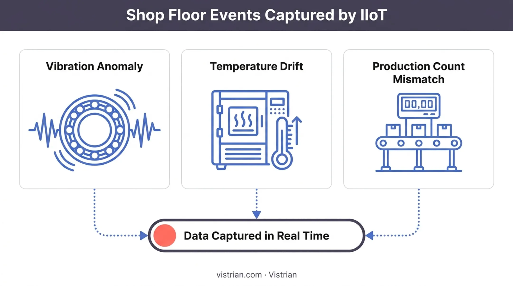 Three common shop floor data signals captured by Industrial IoT sensors