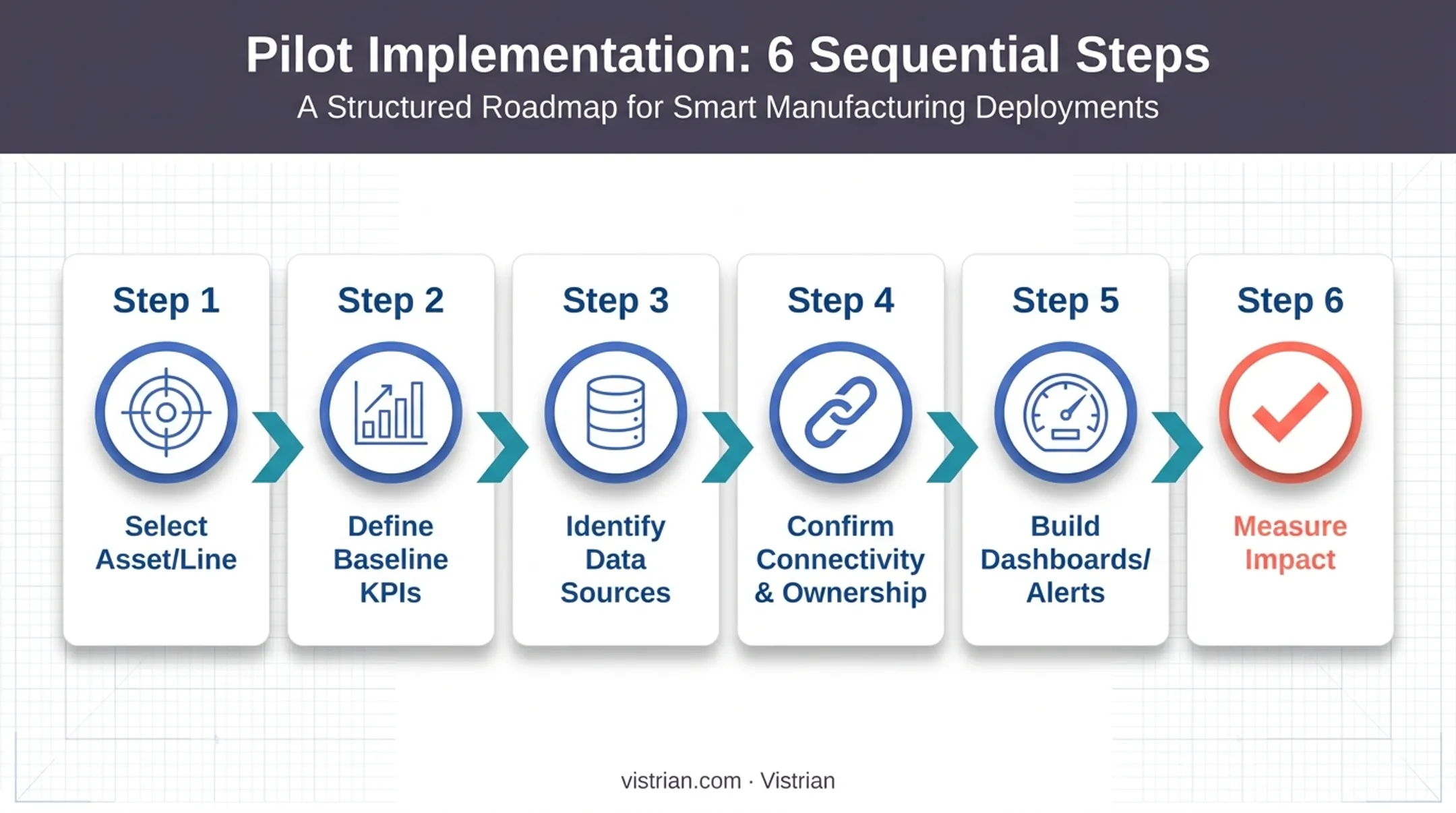 6-step Industrial IoT pilot implementation process for manufacturers