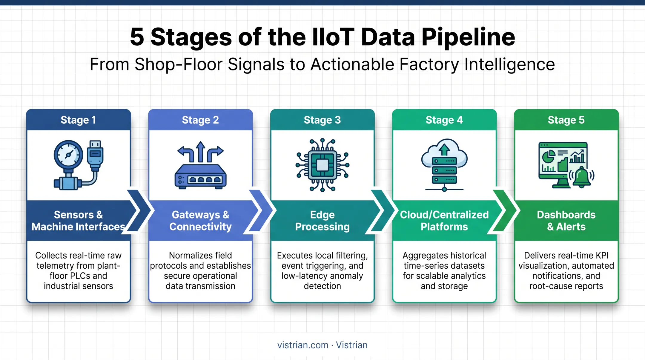 5-step Industrial IoT data flow from sensors to dashboards