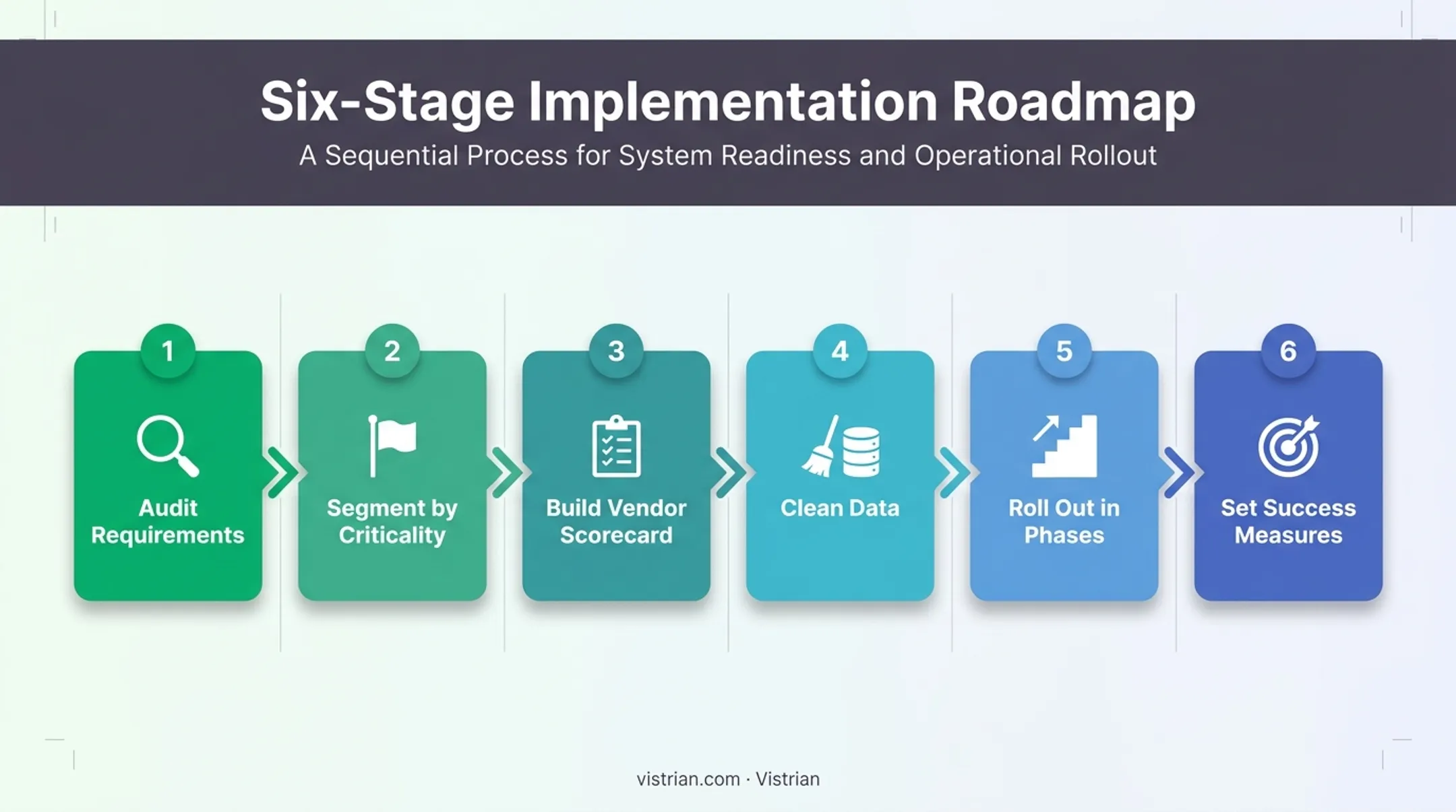6-step MRO software implementation roadmap from audit to rollout