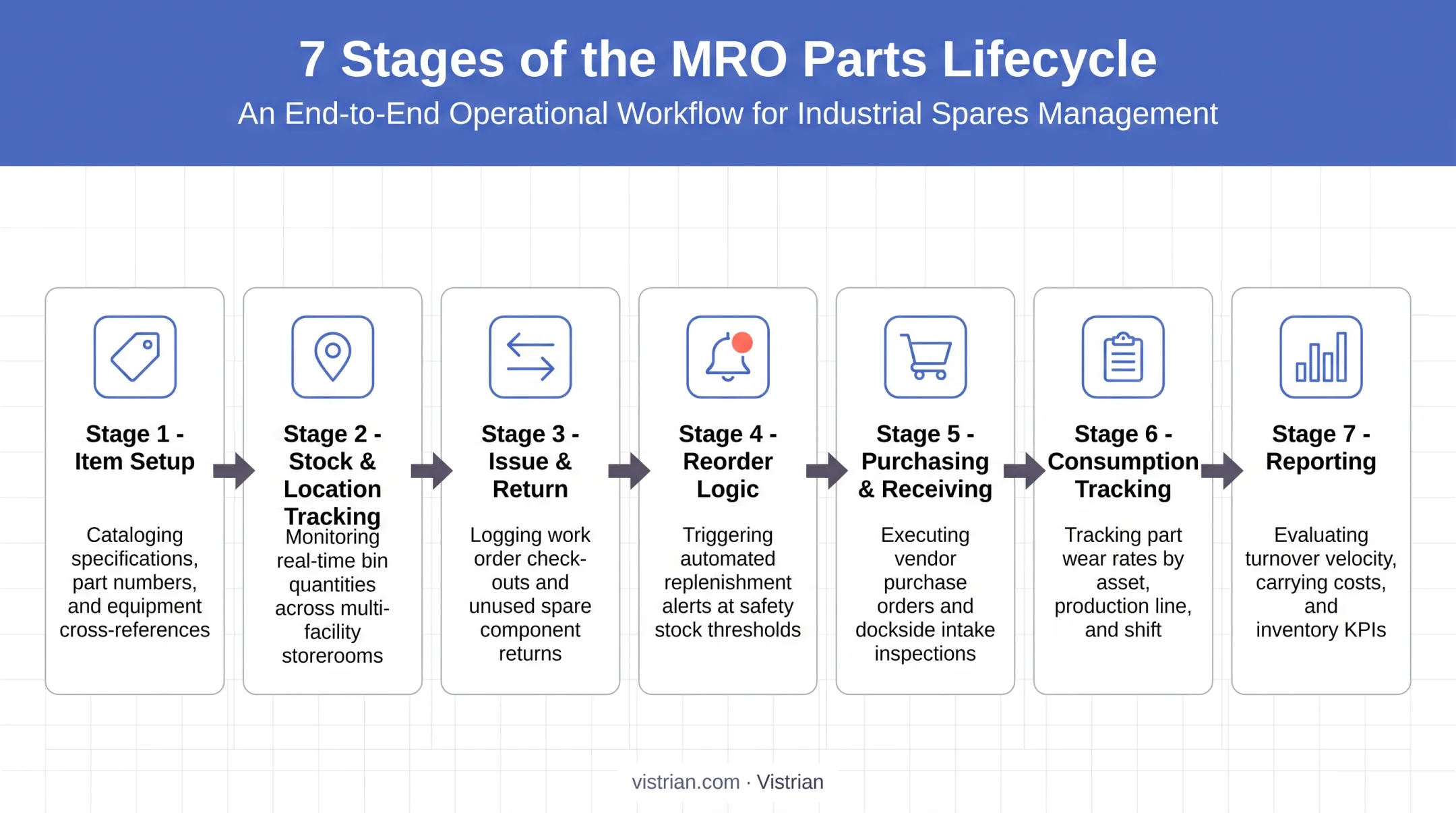 7-step MRO parts lifecycle workflow from setup to reporting