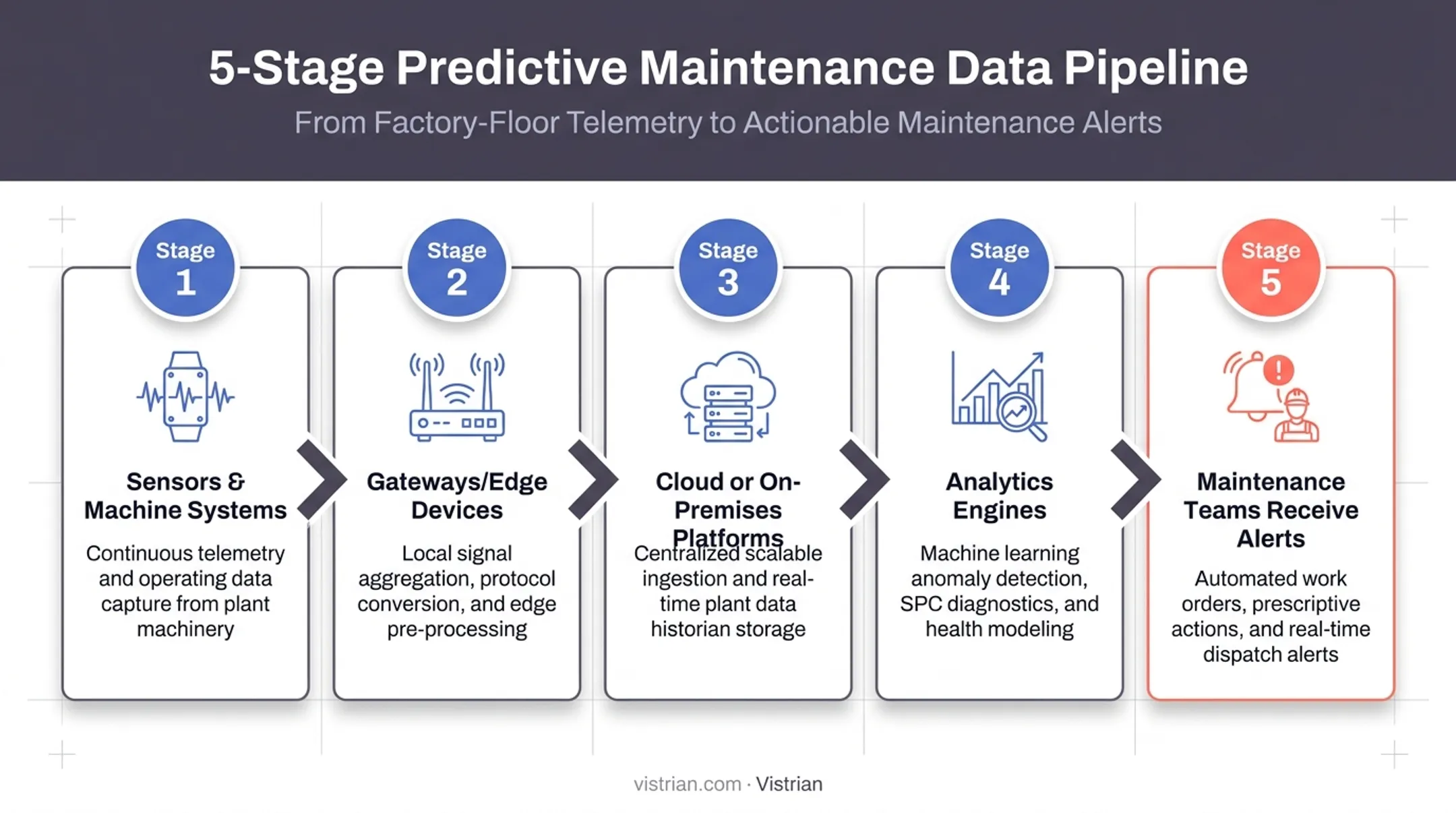 5-step IoT predictive maintenance data flow pipeline diagram