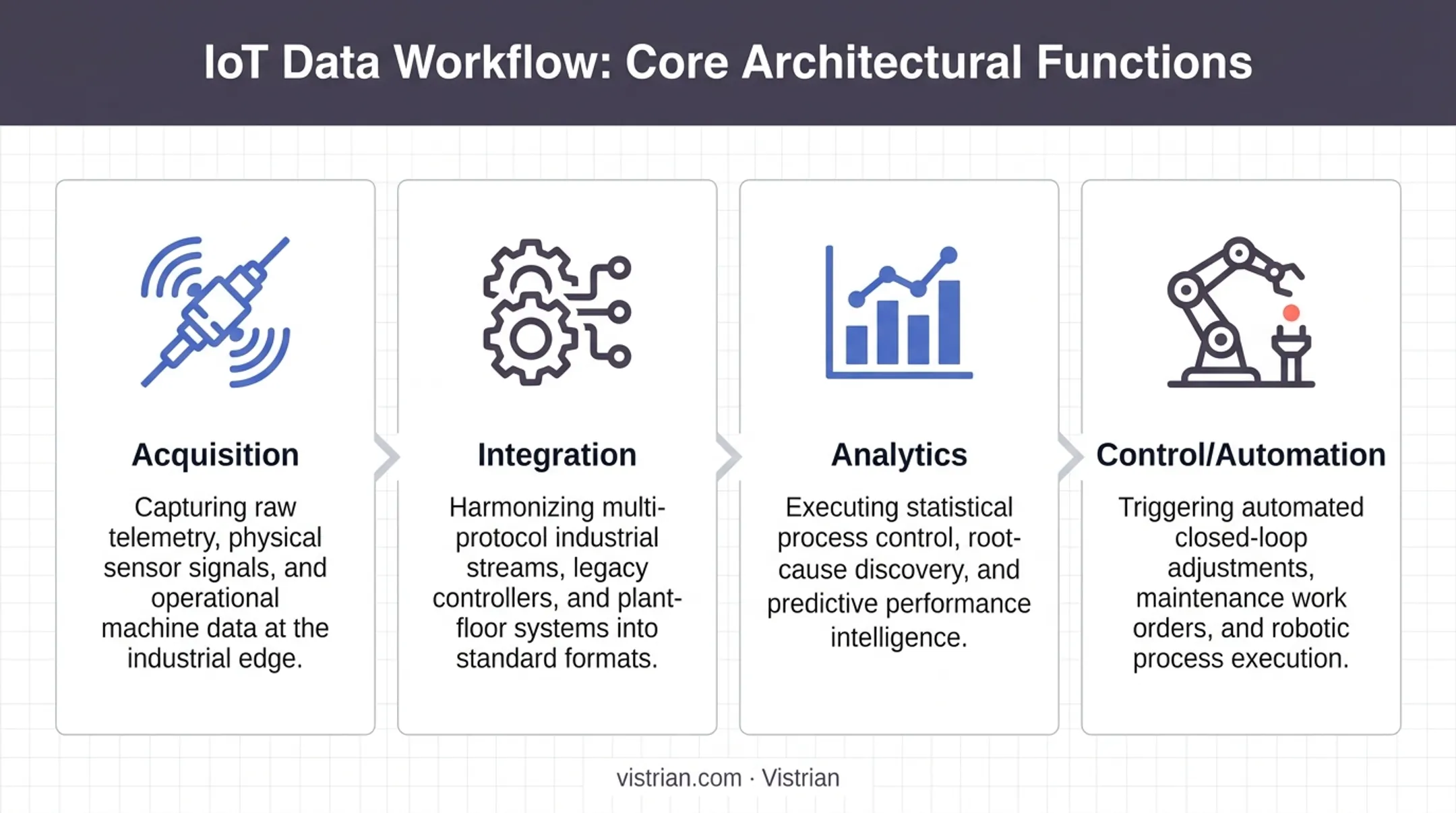 Four functions of IoT data flow acquisition integration analytics and control