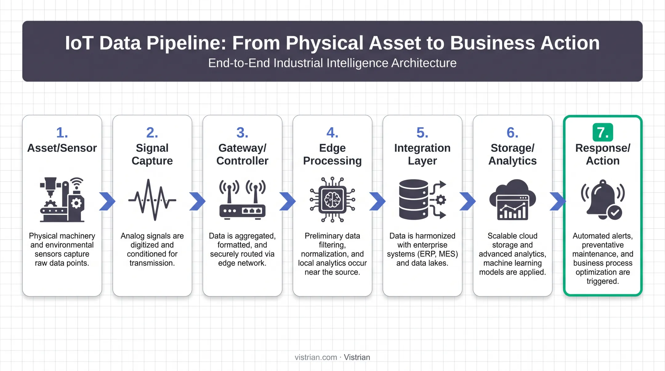 7-stage manufacturing IoT data acquisition and integration process flow diagram