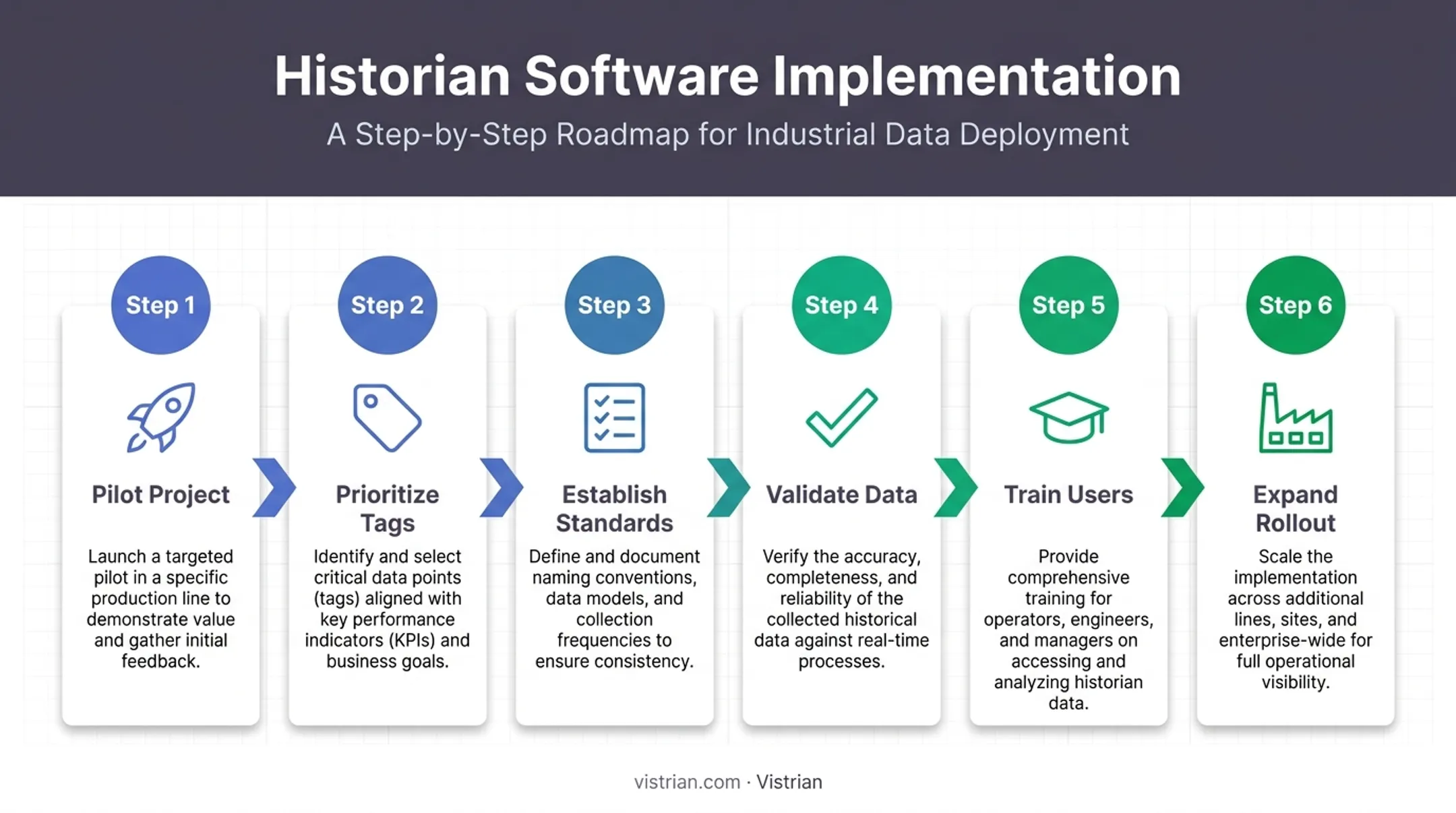 6-phase implementation plan for deploying process data historian software